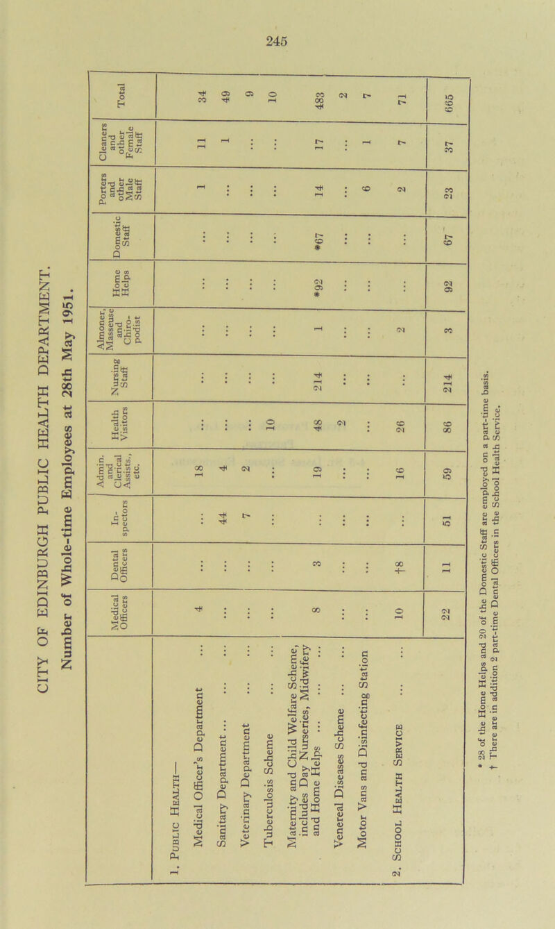 CITY OF EDINBURGH PUBLIC HEALTH DEPARTMENT. Number of Whole-time Employees at 28th May 1951. o Eh C _ « g-o oc^EJ w CJ CC o 1 t; «s I« Q CO o CO (M I> CO >o CO CO l> CO CO CM r- o # co o co E3 O <U ME cm o> # eg 05 llSa^ ll 0& • SIC w C$ Ih *j Oco z hS T3.t! U CO K> r“H <M CO CM <M co 00 C « CO 'i g-c.la < u< co ^ w 05 to C U Qo So <M CM u< .0) Jfl s o cn a 5 .J 03 D Pi d « a CL) Q <u o E O o •3 d) s CL) 1 I TJ § c/T CL) •a QJ 4-J c <L) d) I d> £ si 3 c/> 1 L CC -5 O ^ d> i a <d 03 >>h- T3 w 1-h a w Q 03 • iQ w Q b CO O c u o 03 G 3 d) f-gw Cd *C Ih d) S’S’s ’3 C3 C/3 0) X) 3 h JS .£ § 2 oc c f efi .s m s TJ C C3 CO C cd > 1h O w o > w C/3 a 3 ED ac -3 O O a o CO 28 of the Home Helps and 20 of the Domestic Staff arc employed on a part-time basis, t There are in addition 2 part-time Dental Officers in the School Health Service.