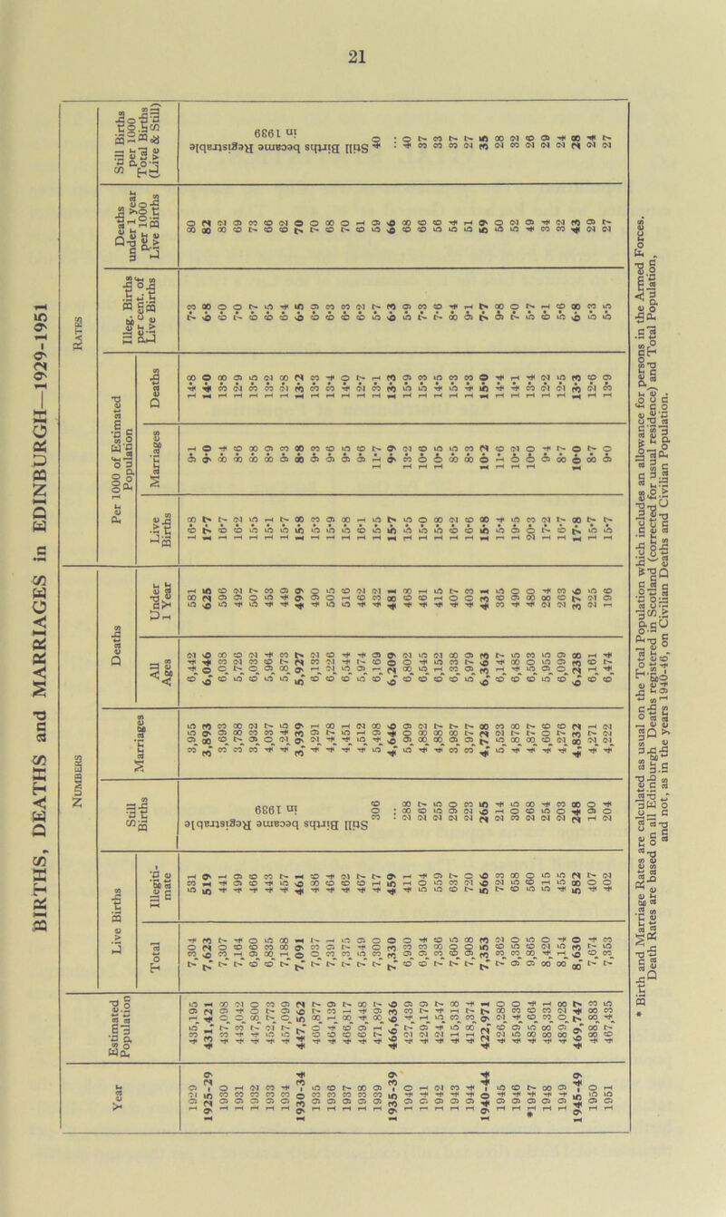 BIRTHS, DEATHS and MARRIAGES in EDINBURGH—1929-1951 0Q •5'g E© — i_ .5 co 6861 tit s 40 3iqBJ}si2J3>T aiuBogq sqjJiff TTHS 0 & Q-S « a 3 0) (H X a In 1) © > a-£ j *-> cn 0^3 4-» &H Rates t» 0, aJ CO s V 03 rH rH rH rH rH rH rH rH rH rH rH rH rH rH rH rH rH rH rH rH rH rH rH •- C So ft do ob <Sb 6 6 6 6 © S3 rH rH rH rH rH rH rH §<£ § Ih i> J 3 rH rH rH rH rH rH rH rH rH rH rH rH 04 rH rH rH rH rH M T—1 »/) CO 04 CO © © g © © 04 04 00 © P- CO © © © Hi CO © © © © (N 3 sO ft) D rH J3 % © 3 H* o © P-„ ©, 00. © rH. 04, UJ, ©, 04 CO © rH. CO, © © rH ©, ©, ©^ H<„ < CO SO co ©* © © ©* © © © © © © © © © ©“ ©” ©‘ © © © © © ©* © © © cn © © fO CO 00 04 © © rH CO rH 04 00 © © 04 P- P- 00 CO 00 P- © © © © © 00 CO CO -* © © Pr © rH © © 00 00 00 P- 04 P- © P^ P- ©, co r> © ©, <N © OJ. 'dj. n*. ©, Tf, © 00, 00 ©. 00 00 04 53 CO ft) CO* CO* CO* HI © T# rf © ©* hT rr CO* CO* © Hi* Hi Hi’ Hi Hi* Hi 1 s Z CO © 00 Pr © © CO © © 00 Hi CO 00 © Hi D&bL © co © © © 04 rH © © © © © © cn 3 3jqBJUSi8oy suiBoaq sqjjig u;jg 04 04 04 04 04 04 CO 04 04 04 fS rH 04 * •G © O' © © Pr © 04 Pr © © P- © © CO 00 © © © <N 04 5 CO -f © © H* © © © © © © CO 04 © 04 © r-H 00 © © cn © Ifi H H» -T* Hi* Tj* •H © © © P- © Ui Hi © | HH 23 © h* r+) p- H< © © CO 1^ © © o © © Ht © © oo CO 04 © © © Hi © H* CO □ o 04 o © © CO 00 CO © ~r o CO CO CO © © © © © © CO © CO, *—1, ©„ co_ © ©. CO CO, © CO, PO ©„ ©, ©, ft) rH © E- P-‘ P-* p- ©* ©* p-“ P'- P-* tH © © P-T 4> © © 00 00 00 •8.1 © rH CO OI © CO © © p^ 00 © © © 4> 00 H< © © Hi 00 CO © © © H* © Pr © CO -r © CO 1- 00 CO 04 H< CO « 03 H< ©, ©, 00 t> ©_ © CO rH, 00 00 © -t. rH, © CO CO © 04, HJ, ©, CO, ©, 00 HJ, 1.0 I- CO t- OI P-’ © -f ©‘ © ©* H* © 00 fS © ©* © 00 © oo* P- CO CO H- H* © ».o © © © © p- OI 04 04 rH rH 04 © 00 00 00 © .n o -t HI HI H* H< HI * Tt yf -1* H* Hi Hi Hi Hi H* Hi HI Hi Wo, O' yf © 31 © 5 © o rH 04 CO -* Irt © CO © © rH 04 CO H< © © 00 © © rH OI CO CO CO CO CO CO CO CO CO CO H- H* H< -t Hi H< Hi -h HI H* © to © © © © © © © © © © © © © PO © © © © © © © © © © © © © > O' l“< rH rH rH rH rH rH rH rH r* rH rH rH © rH rH rH rH rH © rH rH rH rH Birth and Marriage Rates are calculated as usual on the Total Population which includes an allowance for persons in the Armed Forces. Death Rates are based on all Edinburgh Deaths registered in Scotland (corrected for usual residence) and Total Population, and not, as in the years 1940-46, on Civilian Deaths and Civilian Population.