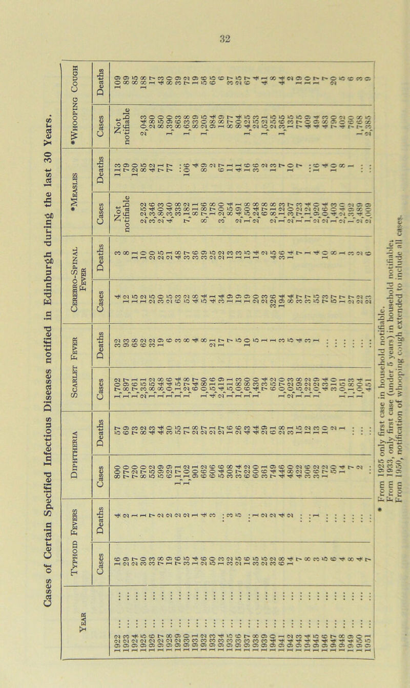 Gases of Certain Specified Infectious Diseases notified in Edinburgh during the last 30 Years. fu to — to s *2 cC ■!-> C8 M 05 O IfJ (M H |> HMNOO^hh lo 00 CD «-H I CO r—I f—l rc O X • 0) S3 o’” c N®noooNH®ooo-#M»«oo»M^n'j<C'>J«CMS = ®'#0'#cij®rt®t«owfflO'<i,t'HiMOf)firi®c-tr. ®c <N CO 00_CO_CO i-H_00 <M_00 CO_r-l_CC_ _CJ_©_ t*^ c t — — — of cc of tit t'~ oo* cf of rf cf of r-T of r-f —f of of ^-T of —T of cf ra V Q IOOWi-IOOt-®®®NMm®’lltM®®^t'rt^: IHN(M(MilM05«(MW'Hrti-trt -a< CO r-l 3 cc —< <D <NCOOO<M<N©CCCOOOtl<OOi-tI>I>10©l®>-l-^COU5tJtcC,—I (Mt'HHN®®Tl®t'0®ffitMOO'llNOn«Na'jlO'- CO t* _ « t- 00 CC_ 00_ 30_ ©_ p—<N_ to lO tj^ 0__ CO_ tj<_ t~ CD 0_©_l®_®l_a_tH CC © — © t# ^ HHHWHHHrtH ,—I C3 ,—H < ,—< 1—, t~®cio®ieot}to>0'-ioot'r-ittco©eot}t(35i-ioO'-HU5®i«©e^-< 03 lOCOr-00t*ltllcOl«l><N<N<N<N'^<Ntjttl<(MCO<NCOi-J-J — — s ©®©©tM©©>-l'M'-t<NCOCOOOt*<N©rHCiCD©CSCDINN©tlit-®3 oos>t~ooi©ioco,-<,-ia5cocoiocccocDcoccr-t}tt}<ta<cocctH 3 U CO s -t*<Mr-l.-ll><N<N!Ne<)r-HTl<CO ; CO «5 ; ,-i (N IN t}< O} coasr~©cooocicou5tiico©eo<Ni®coi®>Q<Nooti<c-ooccu>coti<actiit- 3 O (NM^‘0«0^00®OrH(NCC^iCc0h*«©C^(NW’^»0CD^0CaC^ From 1025 only first case in household notifiable. From 1033, only first case (under 5 years) in household notifiable; From I960, notification of whooping cough extended to include nil cases,