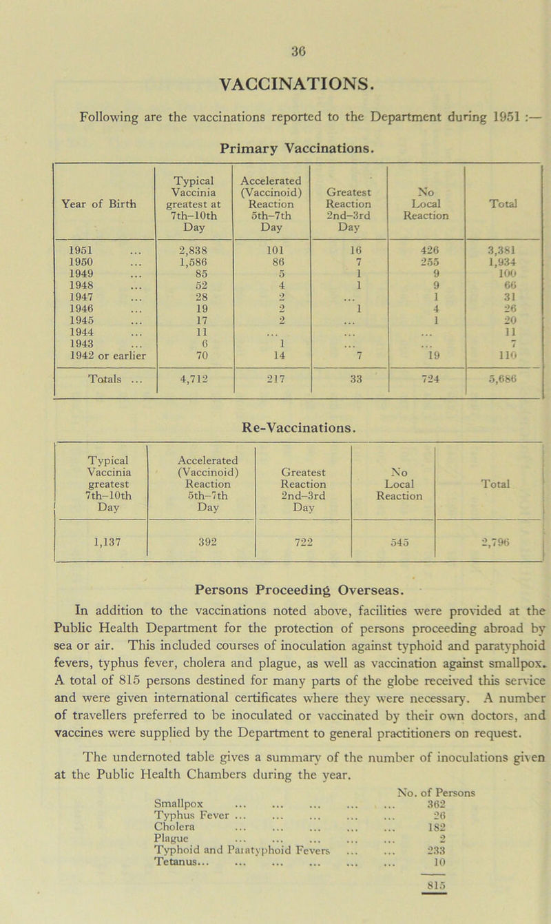 VACCINATIONS. Following are the vaccinations reported to the Department during 1951 :— Primary Vaccinations. Year of Birth Typical Vaccinia greatest at 7 th-10th Day Accelerated (Vaccinoid) Reaction 5th-7th Day Greatest Reaction 2nd-3rd Day No Local Reaction Total 1951 2,838 101 16 426 3,381 1950 1,586 86 7 255 1,934 1949 85 5 1 9 100 1948 52 4 1 9 66 1947 28 2 1 31 1946 19 2 1 4 26 1945 17 2 ... 1 20 1944 11 ... 11 1943 6 i ... 7 1942 or earlier 70 14 7 19 110 Totals ... 4,712 217 33 724 5,666 Re-Vaccinations. Typical Vaccinia greatest 7th-10th Day Accelerated (Vaccinoid) Reaction 5 th-7 th Day Greatest Reaction 2nd-3rd Day No Local Reaction Total 1,137 392 722 545 2,796 Persons Proceeding Overseas. In addition to the vaccinations noted above, facilities were provided at the Public Health Department for the protection of persons proceeding abroad by sea or air. This included courses of inoculation against typhoid and paratyphoid fevers, typhus fever, cholera and plague, as well as vaccination against smallpox. A total of 815 persons destined for many parts of the globe received this service and were given international certificates where they were necessary. A number of travellers preferred to be inoculated or vaccinated by their own doctors, and vaccines were supplied by the Department to general practitioners on request. The undernoted table gives a summary of the number of inoculations gi\en at the Public Health Chambers during the year. No. of Persons Smallpox ... ... ... ... ... 362 Typhus Fever ... ... ... ... ... 26 Cholera ... ... ... ... ... 182 Plague ... ... ... ... ... 2 Typhoid and Paiatyphoid Fevers ... ... 233 Tetanus... ... ... ... ... ... 10 815