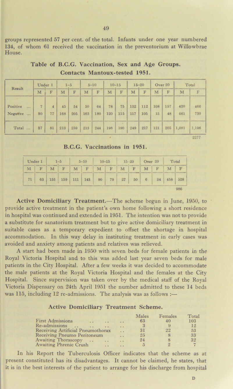 groups represented 57 per cent, of the total. Infants under one year numbered 134, of whom 61 received the vaccination in the preventorium at Willowbrae House. Table of B.G.G. Vaccination, Sex and Age Groups. Contacts Mantoux-tested 1951. Result Under 1 1- -5 5- 10 10- -15 15- -20 Ove r 20 Tc tal M . F M F M F M F M F M F M F Positive 7 4 45 54 50 64 78 75 132 112 108 157 420 466 Negative ... 80 77 168 205 163 180 120 115 117 105 13 48 061 730 Total ... 87 81 213 259 213 244 198 190 249 217 121 205 1,081 1,196 * 2277 B.C.G. Vaccinations in 1951. Under 1 1- -5 5- -10 10-15 15 -20 Over 20 Total M F M F M F M F M F M F M F 71 63 153 159 111 143 90 79 27 50 6 34 458 528 980 Active Domiciliary Treatment.—The scheme begun in June, 1950, to provide active treatment in the patient’s own home following a short residence in hospital was continued and extended in 1951. The intention was not to provide a substitute for sanatorium treatment but to give active domiciliary treatment in suitable cases as a temporary expedient to offset the shortage in hospital accommodation. In this way delay in instituting treatment in early cases was avoided and anxiety among patients and relatives was relieved. A start had been made in 1950 with seven beds for female patients in the Royal Victoria Hospital and to this was added last year seven beds for male patients in the City Hospital. After a few weeks it was decided to accommodate the male patients at the Royal Victoria Hospital and the females at the City Hospital. Since supervision was taken over by the medical staff of the Royal Victoria Dispensary on 24th April 1951 the number admitted to these 14 beds was 115, including 12 re-admissions. The analysis was as follows :— Active Domiciliary Treatment Scheme. Males Females Total First Admissions 63 40 103 Re-admissions 3 9 12 Receiving Artificial Pneumothorax 31 22 53 Receiving Pneumo Peritoneum 25 8 33 Awaiting Thorascopy 24 8 32 Awaiting Phrenic Crush 5 2 7 In his Report the Tuberculosis Officer indicates that the scheme as at present constituted has its disadvantages. It cannot be claimed, he states, that it is in the best interests of the patient to arrange for his discharge from hospital D