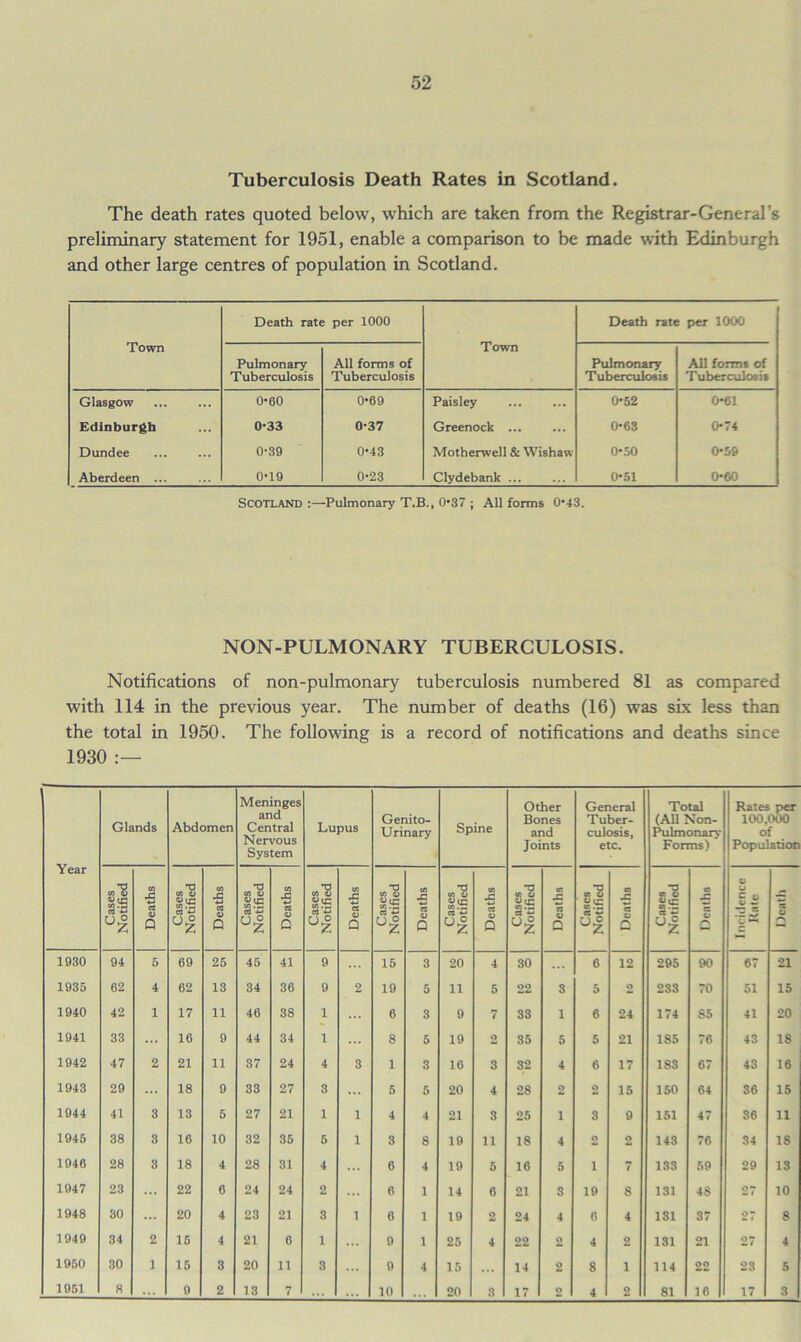 52 Tuberculosis Death Rates in Scotland. The death rates quoted below, which are taken from the Registrar-General’s preliminary statement for 1951, enable a comparison to be made with Edinburgh and other large centres of population in Scotland. Town Death rate per 1000 Town Death rate per 1000 Pulmonary Tuberculosis All forms of Tuberculosis Pulmonary Tuberculosis All forms of T uberculosis Glasgow 0*60 0*69 Paisley 0-52 0-61 Edinburgh 0-33 0-37 Greenock ... 0-63 0-74 Dundee 0-39 0*43 Motherwell & Wishaw 0*50 0-59 Aberdeen ... 0*19 0-23 Clydebank ... 0-51 0-60 Scotland :—Pulmonary T.B., 0*37 ; All forms 0‘43. NON-PULMONARY TUBERCULOSIS. Notifications of non-pulmonary tuberculosis numbered 81 as compared with 114 in the previous year. The number of deaths (16) was six less than the total in 1950. The following is a record of notifications and deaths since 1930 Year Glands Abdomen Meninges and Central Nervous System Lupus Genito- urinary Spine Other Bones and Joints General Tuber- culosis, etc. Total (All Non- Pulmonary Forms) Rates per 100,000 of Population Cases Notified Deaths Cases Notified Deaths Cases Notified Deaths Cases Notified Deaths Cases Notified Deaths Cases Notified Deaths Cases Notified Deaths Cases Notified Deaths Cases Notified Deaths Incidence Hate Death 1930 94 5 69 25 45 41 9 15 3 20 4 30 6 12 295 90 67 21 1935 62 4 62 13 34 36 9 2 19 5 11 5 22 3 5 2 283 70 51 15 1940 42 1 17 11 46 38 1 6 3 9 7 33 1 6 24 174 85 41 20 1941 33 16 9 44 34 1 8 5 19 2 35 5 5 21 185 76 43 18 1942 47 2 21 11 37 24 4 3 1 3 10 3 32 4 6 17 183 67 43 16 1943 29 18 9 33 27 3 5 6 20 4 28 o 2 15 150 64 86 15 1944 41 3 13 5 27 21 1 1 4 4 21 3 25 i 3 9 151 47 86 11 1945 38 3 16 10 32 35 5 1 3 8 19 11 18 4 o 2 143 76 84 18 1946 28 3 18 4 28 31 4 ... 6 4 19 5 16 5 1 7 133 59 29 13 1947 23 ... 22 6 24 24 2 6 1 14 6 21 3 IP 8 131 48 27 10 1948 30 20 4 23 21 3 1 6 1 19 2 24 4 0 4 131 37 27 8 1949 34 2 15 4 21 6 1 9 1 25 4 22 O 4 2 131 21 27 4 1950 30 1 15 3 20 11 3 9 4 15 ... 14 2 8 1 114 22 23 5 1951 8 9 2 ... ...