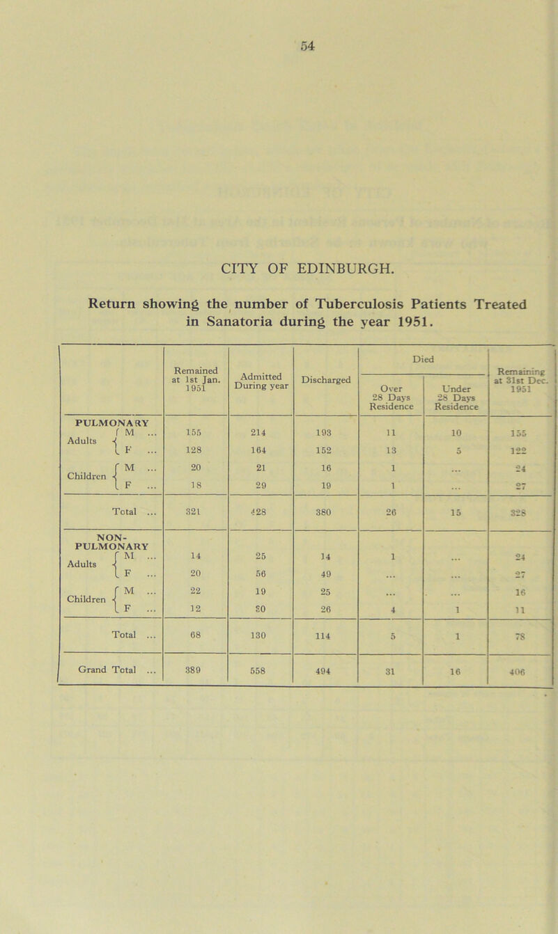 CITY OF EDINBURGH. Return showing the number of Tuberculosis Patients Treated in Sanatoria during the year 1951. Remained Admitted During year Died Remaining at 31st Dec. 1951 at 1st Jan. 1951 Discharged Over 28 Days Residence Under 28 Days Residence PULMONARY r m ... 155 214 193 11 10 155 Adults 4 1 F ... 128 164 152 13 5 122 f M ... 20 21 16 1 24 Children ^ 1 F ... 18 29 19 1 27 Total ... 321 428 380 26 15 328 NON- PULMONARY f M ... 14 25 14 1 24 Adults 4 1 F ... 20 56 49 27 r M ... 22 19 25 16 Children 4 L F ... 12 SO 26 4 i 11 Total ... 68 130 114 5 i 7S 31 16 406