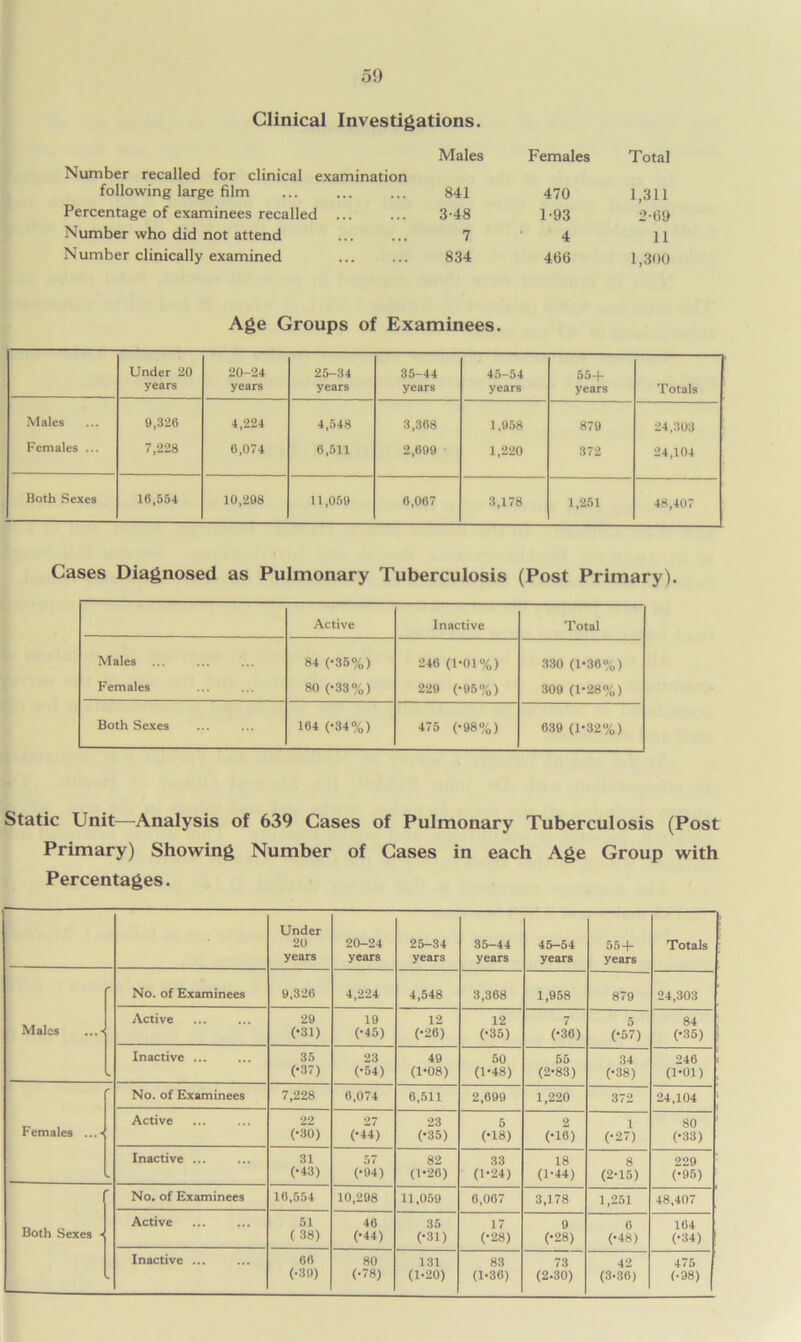 Clinical Investigations. Number recalled for clinical examination Males Females Total following large film 841 470 1,311 Percentage of examinees recalled ... 3-48 1-93 2-69 Number who did not attend 7 4 11 Number clinically examined 834 466 1,300 Age Groups of Examinees. Under 20 years 20-24 years 25-34 years 35-44 years 45-54 years 55+ years Totals Males 9,326 4,224 4,548 3,368 1.958 879 24,303 Females ... 7,228 6,074 6,511 2,699 1,220 372 24,104 Both Sexes 16,554 10,208 11,059 6,067 3,178 1,251 48,407 Cases Diagnosed as Pulmonary Tuberculosis (Post Primary). Active Inactive Total Males ... 84 (-35%) 246 (1*01%) 330 (1*36%) Females 80 (-33%) 229 (-95%) 309 (1-28%) Both Sexes 164 (-34%) 475 (-98%) 639 (1*32%) Static Unit—Analysis of 639 Cases of Pulmonary Tuberculosis (Post Primary) Showing Number of Cases in each Age Group with Percentages. Under 20 years 20-24 years 25-34 years 35-44 years 45-54 years 55+ years Totals r No. of Examinees 9,326 4,224 4,548 3,368 1,958 879 24,303 Males ...-< Active 29 (•31) 19 (•45) 12 (•26) 12 (•35) (*36) 5 (•57) 84 (•35) Inactive ... 35 (•37) 23 (•54) 40 (1-08) 50 (1-48) (2-83) 34 (•38) 246 (1-01) r No. of Examinees 7,228 6,074 6,511 2,699 1,220 372 24,104 Females ...- Active 22 (•30) 27 (•44) 23 (•35) 5 (•18) 2 (•16) 1 (•27) 80 (•33) Inactive ... 31 (•43) 57 (•94) 82 (1-26) 33 (1-24) 18 (1-44) 8 (2-15) 229 (•95) No. of Examinees 16,554 10,298 11,059 6,067 3,178 1,251 48,407 Both Sexes ■ Active 51 (38) 46 (•44) 35 (•31) 17 (•28) 9 (•28) 6 (•48) 164 (•34) - Inactive ... 66 (•39) 80 (•78) 131 (1-20) 83 (1-36) 73 (2-30) 42 (3-36) 475 (-98)