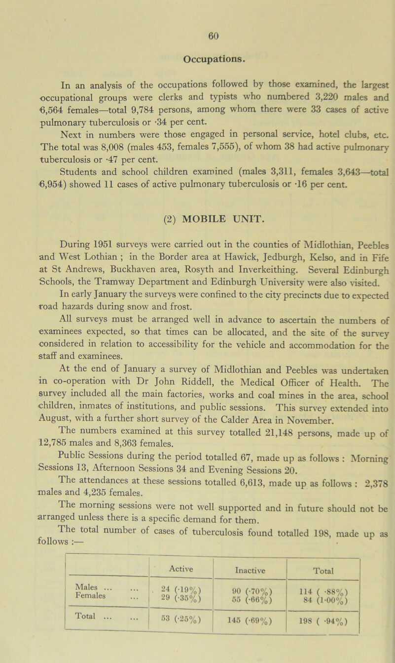 Occupations. In an analysis of the occupations followed by those examined, the largest occupational groups were clerks and typists who numbered 3,220 males and 6,564 females—total 9,784 persons, among whom there were 33 cases of active pulmonary tuberculosis or -34 per cent. Next in numbers were those engaged in personal service, hotel clubs, etc. The total was 8,008 (males 453, females 7,555), of whom 38 had active pulmonary tuberculosis or -47 per cent. Students and school children examined (males 3,311, females 3,643—total 6,954) showed 11 cases of active pulmonary tuberculosis or -16 per cent. (2) MOBILE UNIT. During 1951 surveys were carried out in the counties of Midlothian, Peebles and West Lothian ; in the Border area at Hawick, Jedburgh, Kelso, and in Fife at St Andrews, Buckhaven area, Rosyth and Inverkeithing. Several Edinburgh Schools, the Tramway Department and Edinburgh University were also visited. In early January the surveys were confined to the city precincts due to expected road hazards during snow and frost. All surveys must be arranged well in advance to ascertain the numbers of examinees expected, so that times can be allocated, and the site of the survey considered in relation to accessibility for the vehicle and accommodation for the staff and examinees. At the end of January a survey of Midlothian and Peebles was undertaken in co-operation with Dr John Riddell, the Medical Officer of Health. The survey included all the main factories, works and coal mines in the area, school children, inmates of institutions, and public sessions. This survey extended into August, with a further short survey of the Calder Area in November. The numbers examined at this survey totalled 21,148 persons, made up of 12,785 males and 8,363 females. Public Sessions during the period totalled 67, made up as follows : Morning Sessions 13, Afternoon Sessions 34 and Evening Sessions 20. The attendances at these sessions totalled 6,613, made up as follows : 2,378 males and 4,235 females. The morning sessions were not well supported and in future should not be arranged unless there is a specific demand for them. The total number of cases of tuberculosis found totalled 198, made up as follows F Active Inactive Total Males ... Females . 24 (-10%) 29 (-35%) 90 (-70%) 55 (-66%) 114 ( -88%) 84 (1-00%) Total ... 53 (-25%) 145 (-69%) 198 ( -94%)