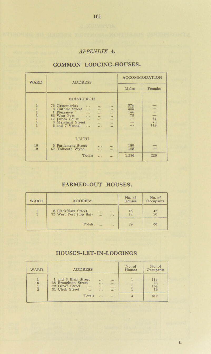 APPENDIX 4. COMMON LODGING-HOUSES. WARD ADDRESS ACCOMMODATION Males Females 1 EDINBURGH 75 Grassmarket 374 1 3 Guthrie Street ... 332 — 1 1 Pleasance 144 — 1 85 West Port 78 — 1 17 James Court — 34 1 3 Merchant Street — 73 1 5 and 7 Vennel ... 119 19 LEITH 5 Parliament Street 180 19 67 Tolbooth Wynd 128 — Totals 1,236 226 FARMED-OUT HOUSES. WARD ADDRESS No. of Houses No. of Occupants 1 18 Blackfriars Street 16 46 1 32 West Port (top flat) 14 20 Totals 29 66 HOUSES-LET-IN-LODGINGS WARD ADDRESS No. of Houses No. of Occupants 1 1 and 3 Blair Street 1 114 16 38 Broughton Street 1 23 1 72 Grove Street 1 164 3 31 Clerk Street 1 16 Totals 4 317 L