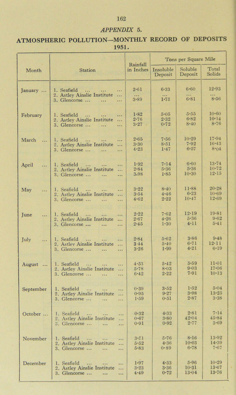 APPENDIX 5. ATMOSPHERIC POLLUTION—MONTHLY RECORD OF DEPOSITS 1951. Month Station Rainfall in Inches Tons per Square Mile Insoluble Deposit Soluble Deposit Total Solids January ... 1. Seafield 2-61 6-33 6-60 12-93 2. Astley Ainslie Institute ... ... ... ... ... 3. Glencorse ... 3-89 1-75 6-81 8-56 February 1. Seafield 1-82 5-05 5*55 10-60 2. Astley Ainslie Institute ... 2-76 2-32 6-82 10-14 3. Glencorse ... 3-27 0*72 8-40 8-i6 March 1. Seafield 2-65 7-56 10-29 17-94 2. Astley Ainslie Institute ... 3-30 8-51 7-92 16-43 3. Glencorse ... 4-23 1-47 6-57 8-04 April 1. Seafield 1-92 7-14 6-60 13-74 2. Astley Ainslie Institute ... 2-84 5-36 5-36 10-72 3. Glencorse ... 3.98 1-85 10-30 12-15 May 1. Seafield 3-22 8-40 11-88 20-28 2. Astley Ainslie Institute ... 3-54 4-46 6-23 10-69 3. Glencorse ... 4-62 2-22 10-47 12-69 June 1. Seafield 2-22 7-62 12-19 19-81 2. Astlev Ainslie Institute ... 2-67 4-26 5-36 9-62 3. Glencorse ... 2-45 1-30 4-11 5-41 July 1. Seafield 2-84 5-62 3-86 9-48 2. Astlev Ainslie Institute ... 3-44 5-40 6-71 12-11 3. Glencorse ... 3-26 1-99 4-21 6-19 August ... 1. Seafield 4-53 5-42 5-59 11-01 2. Astlev Ainslie Institute ... 5-78 8-03 9-03 17-06 3. Glencorse ... 6-42 2*22 7-91 10-13 September 1. Seafield 0-39 3-52 1-52 5-04 2. Astley Ainslie Institute ... 0-95 9-27 3-98 13-25 3. Glencorse ... 1-59 0-51 2-87 3-38 October ... 1. Seafield 0-32 4-33 2-81 7-14 2. Astley Ainslie Institute ... 0-67 3-80 42-04 45-S4 3. Glencorse 0-91 0*92 2-77 3-69 November I. Seafield 3-51 5-76 8-16 13-92 2. Astley Ainslie Institute ... 5-52 4-3(1 10-03 14-39 3. Glencorse ... 5-83 0-89 fi-78 7*67 December 1. Seafield 1-97 4-33 5-96 10-29 2. Astley Ainslie Institute ... 3-23 3-36 10-31 13-67 3. Glencorse ... 4-49 0-72 13-04 13-76