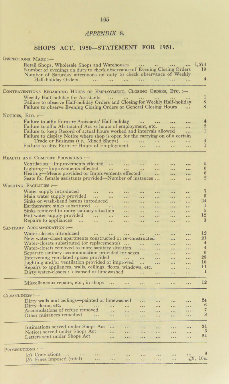 APPENDIX 8. SHOPS ACT, 1950—STATEMENT FOR 1951. Inspections Made :— Retail Shops, Wholesale Shops and Warehouses ... .. . ... ... 1,574- Number of evenings on duty to check observance of Evening Closing Orders 19 Number of Saturday afternoons on duty to check observance of Weekly Half-holiday Orders ... ... ... ••• ... ••• ••• 4 Contraventions Regarding Hours of Employment, Closing Orders, Etc. :— Weekly Half-holiday for Assistants ... ... ... ... ••• ... 1 Failure to observe Half-holiday Orders and Closing for Weekly Half-holiday 8 Failure to observe Evening Closing Orders or General Closing Hours ... 8 Notices, Etc. :— Failure to affix Form re Assistants’ Half-holiday ... ... ... ... 4 Failure to affix Abstract of Act re hours of employment, etc. ... ... 2 Failure to keep Record of actual hours worked and intervals allowed ... 1 Failure to display Notice where shop is open for the carrying on of a certain Trade or Business (i.e., Mixed Shops) ... ... ... ... ... 4 Failure to affix Form re Hours of Employment ... ... ... ... 1 Health and Comfort Provisions :— Ventilation—Improvements effected ... Lighting—Improvements effected Heating—Means provided or Improvements effected Seats for female assistants provided—Number of instances ... Washing Facilities :— Water supply introduced Main water supply provided Sinks or wash-hand basins introduced Earthenware sinks substituted ... Sinks removed to more sanitary situation Hot water supply provided Repairs to appliances Sanitary Accommodation :— Water-closets introduced New water-closet apartments constructed or re-constructed Water-closets substituted (or replacements) ... Water-closets removed to more sanitary situation Separate sanitary accommodation provided for sexes Intervening ventilated spaces provided Lighting and/or ventilation provided or improved Repairs to appliances, walls, ceilings, floors, windows, etc. Dirty water-closets : cleansed or limewashed 5 6 6 2 7 5 24 1 5 12 3 12 21 4 4 6 28 16 11 1 Miscellaneous repairs, etc., in shops ... ... ... ... ... ... 12 Cleanliness :— Dirty walls and ceilings—painted or limewashed 24 Dirty floors, etc. 6 Accumulations of refuse removed 7 Other nuisances remedied ... ... ... ... ... ... ... 8 Intimations served under Shops Act ... ... ... ... 31 Notices served under Shops Act 5 Letters sent under Shops Act 24 Prosecutions :— (a) Convictions [b) Fines imposed (total) 8 £9, 10s.