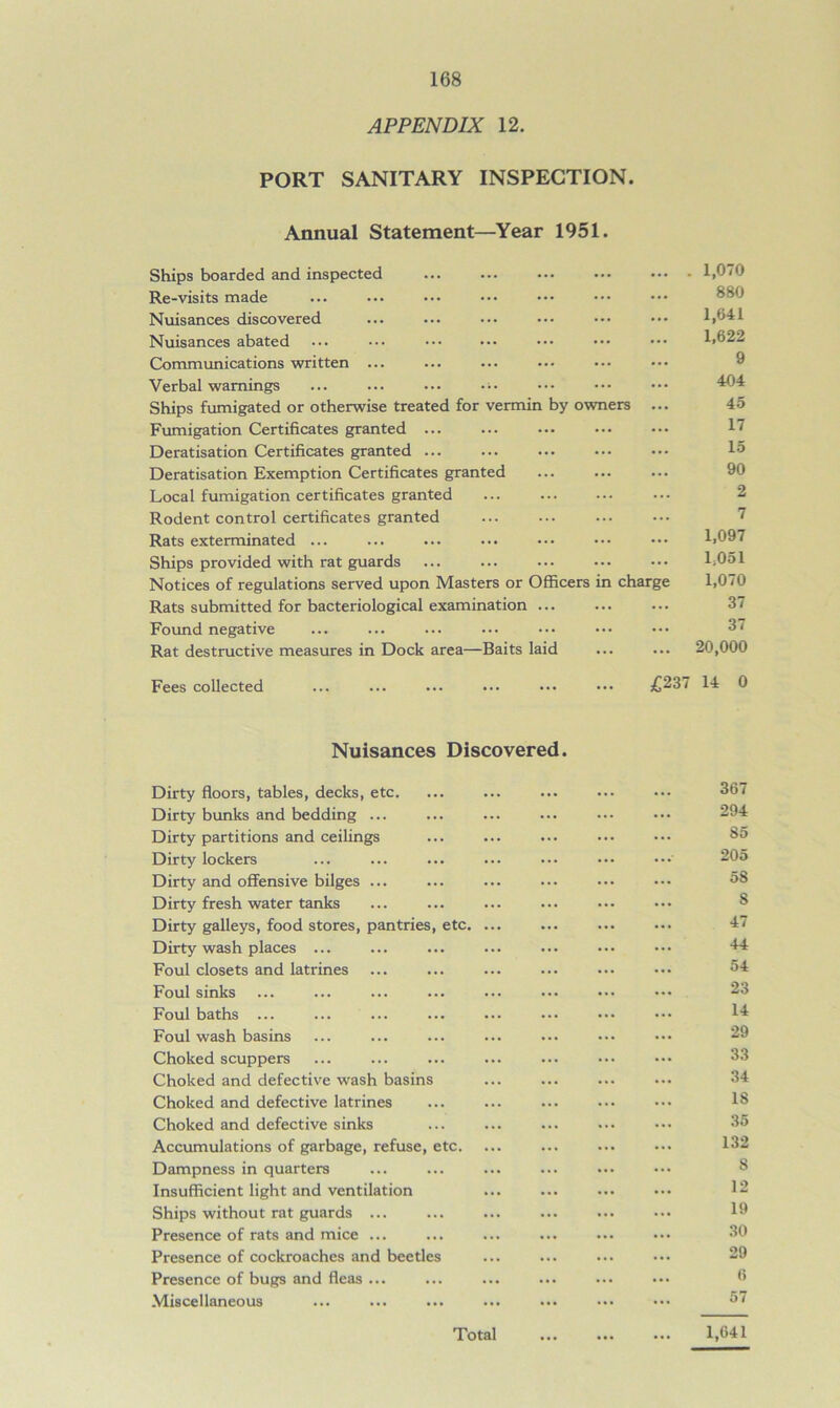 APPENDIX 12. PORT SANITARY INSPECTION. Annual Statement—Year 1951. Ships boarded and inspected ... 1,070 Re-visits made ... 880 Nuisances discovered ... 1,641 Nuisances abated ... 1,622 Communications written ... ... 9 Verbal warnings ... ... ... ••• ... 404 Ships fumigated or otherwise treated for vermin by owners ... 45 Fumigation Certificates granted ... 17 Deratisation Certificates granted ... ... 15 Deratisation Exemption Certificates granted ... 90 Local fumigation certificates granted 2 Rodent control certificates granted ... 7 Rats exterminated ... ... 1,097 Ships provided with rat guards ... 1,051 Notices of regulations served upon Masters or Officers in charge 1,070 Rats submitted for bacteriological examination ... 37 Found negative ... 37 Rat destructive measures in Dock area—Baits laid ... 20,000 Fees collected £237 14 0 Nuisances Discovered. Dirty floors, tables, decks, etc. Dirty bunks and bedding ... Dirty partitions and ceilings Dirty lockers Dirty and offensive bilges ... Dirty fresh water tanks Dirty galleys, food stores, pantries, etc. ... Dirty wash places ... Foul closets and latrines Foul sinks Foul baths ... Foul wash basins Choked scuppers Choked and defective wash basins Choked and defective latrines Choked and defective sinks Accumulations of garbage, refuse, etc. Dampness in quarters Insufficient light and ventilation Ships without rat guards ... Presence of rats and mice ... Presence of cockroaches and beetles Presence of bugs and fleas ... Miscellaneous 367 294 85 205 58 8 47 44 54 23 14 29 33 34 18 35 132 8 12 19 30 29 6 57