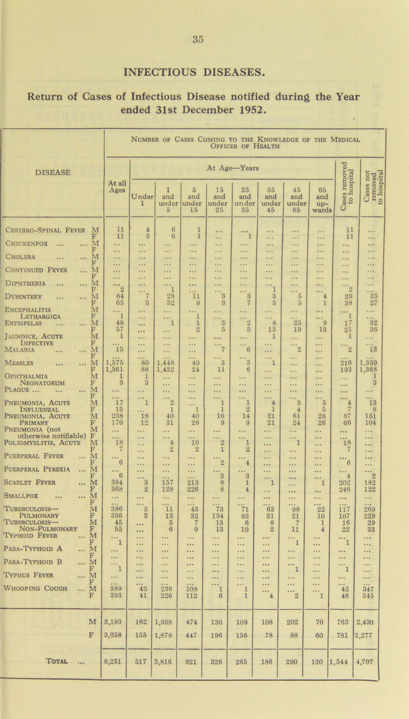 INFECTIOUS DISEASES. Return of Cases of Infectious Disease notified during the Year ended 31st December 1952. DISEASE Number of Cases Coming to the Knowledge of the Medical Officer of Health At all Ages At Age—Years “8 oS Cases not removed to hospital Under 1 1 and under 5 5 and under 15 15 and under 25 25 and under 35 35 and under 45 45 and under 65 65 and up- wards §8- U o o) X3 is u Cerebro-Spinal Fever M 11 4 6 1 u F 11 3 0 1 1 li Chickenpox M ... ... ... F Cholera M ... F Continued Fever M ... ... F Diphtheria M F 2 1 1 2 Dvsentery M 04 7 28 11 3 3 3 5 4 29 35 F 05 3 32 9 3 7 5 5 1 38 27 Encephalitis M Lethargica F 1 1 1 Erysipelas M 4!) 1 1 3 2 8 25 9 17 32 F 57 2 5 5 13 19 13 21 30 Jaundice, Acute M 1 1 • . . 1 Infective F ... Malaria M 15 7 0 2 2 i3 F Measles M 1,575 80 1,448 40 3 3 1 216 1,359 F 1,501 88 1,432 24 11 0 193 1,368 Ophthalmia M 1 1 1 Neonatorum F 3 3 3 Plague M F Pneumonia, Acute M 17 1 2 1 1 4 3 5 4 13 Influenzal F 15 1 1 1 2 1 4 5 7 8 Pneumonia, Acute M 238 18 40 40 10 14 21 61 28 87 151 Primary F 170 12 31 28 9 9 21 24 26 66 104 Pneumonia (not M otherwise notifiable) F Poliomyelitis, Acute M IS 4 io 2 1 1 18 F 7 2 2 1 2 7 Puerperal Fever M F 0 2 4 6 Puerperal Pyrexia ... M F 0 3 3 4 2 Scarlet Fever M 384 3 157 213 8 1 1 1 202 182 F 308 2 128 226 8 4 246 122 Smallpox M F . Tuberculosis— M 380 5 11 43 73 71 63 98 22 117 269 Pulmonary F 330 3 13 32 134 92 31 21 10 107 229 Tuberculosis— M 45 5 7 13 6 6 7 1 16 29 Non-Pulmonary F 55 6 9 13 10 2 11 4 22 33 Typhoid Fever M F 1 1 1 Para-Typhoid A M F Para-Typhoid B M F 1 1 1 Typhus Fever M F Whooping Cough M 389 43 236 108 1 1 42 347 F 393 41 226 112 6 1 4 2 1 48 345 M 3,193 162 1,938 474 130 109 108 202 70 763 2,430 F 3,058 155 1,878 447 196 156 78 88 60 781 ,277 Total ... 6,251 317 3,816 921 326 265 186 290 130 ,544 4,707