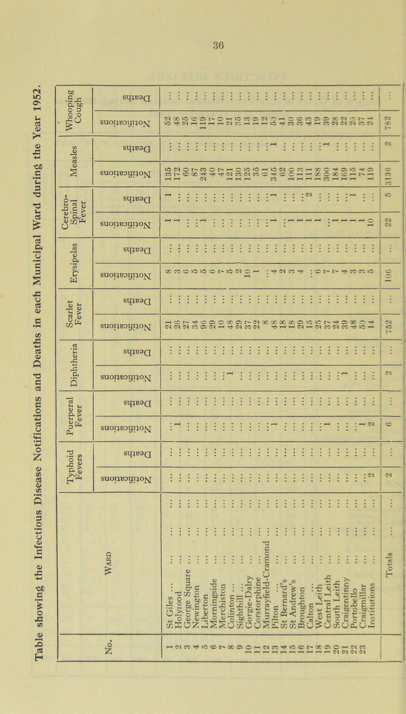 Table showing the Infectious Disease Notifications and Deaths in each Municipal Ward during the Year 1952. tD .£ js a to o 3 o o £0 sipesQ suopBogpo^ <m od io c o c - c « ^ c ^ r. c: x ct -c sqjB0Q lONO^WChHCWOHiOMC r—I (N ^ CO ^ 1 — X C- -r C: *-0 — : S’® « C s “S-r2 l> CC sipB9Q I — -* ^ c ©* — 04 03 .a •a E* sipB9Q suorjBDijpojsj x wo»oio(cmonoh ; o- (n x -t : ;c r--r co co to <n 1h ~ <D «l*B9Q HCOhOOOOXO>NXXXXCil31ChOC:X 04 *q •*-» J3 a suouB9gi;ojsj 2 <l> S at SipB3Q suopBogpo]^ T3 o e ■ag Sq}B3Q SUOIJBDgiJO^ Q 3 < M ■ g-c ,^2c & O •2 G •r? o : : E : : ce II3 !=b £ * n -g ° =-Q a^r 0) o d c c r3 2 tx.c t: 0 >, V. -c h P « ° cc c = cx ,« o >. n £ P a e £ E — -p c §C-«rS^§3 5 £ S £■§■!?£-N O £ •H'MWO»CCCt'XOO'-(MWOlO«ChXOC'H(Nrt