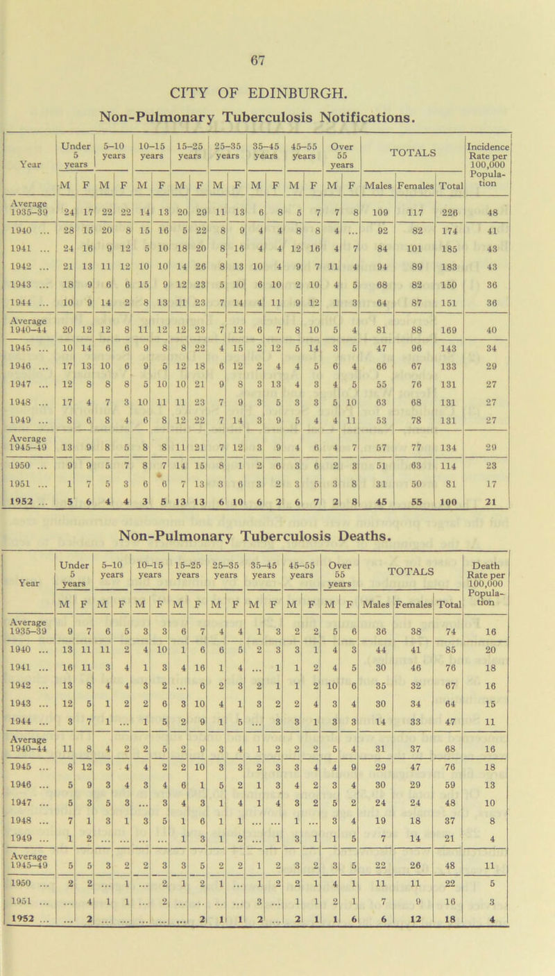 CITY OF EDINBURGH. Non-Pulmonary Tuberculosis Notifications. Year Under 5 years 5-10 years 10-15 years 15-25 years 25-35 years 35-45 years 45-55 years Over 55 years TOTALS Incidence Rate per 100,000 M F M F M F M F M F M F M F M F Males Females Total Popula- tion Average 1935-39 24 17 22 22 14 13 20 29 11 13 6 8 5 7 7 8 109 117 226 48 1940 ... 28 15 20 8 15 16 6 22 8 9 4 4 8 8 4 ... 92 82 174 41 1941 ... 24 16 9 12 5 10 18 20 8 16 4 4 12 16 4 7 84 101 185 43 1942 ... 21 13 11 12 10 10 14 26 8 13 10 4 9 7 11 4 94 89 183 43 1943 ... 18 9 6 6 15 9 12 23 5 10 6 10 2 10 4 5 68 82 150 36 1944 ... 10 9 14 2 8 13 11 23 7 14 4 11 9 12 1 3 64 87 151 36 Average 1940-44 20 12 12 8 11 12 12 23 7 12 6 7 8 10 5 4 81 88 169 40 1945 ... 10 14 6 6 9 8 8 22 4 15 2 12 5 14 3 5 47 96 143 34 1946 ... 17 13 10 6 9 5 12 18 6 12 2 4 4 5 6 4 66 67 133 29 1947 ... 12 8 8 8 5 10 10 21 9 8 3 13 4 3 4 5 55 76 131 27 1948 ... 17 4 7 3 10 11 11 23 7 9 3 5 3 3 5 10 63 68 131 27 1949 ... 8 6 8 4 6 8 12 22 7 14 3 9 5 4 4 11 53 78 131 27 Average 1945-49 13 9 8 5 8 8 11 21 7 12 3 9 4 6 4 7 67 77 134 29 1950 ... 9 9 5 7 8 7 14 15 8 1 2 6 3 6 2 3 51 63 114 23 1951 ... 1 7 5 3 6 6 7 13 3 6 3 2 3 6 3 8 31 50 81 17 1952 ... 5 6 4 4 3 5 13 13 6 10 6 2 6 7 2 8 45 55 100 21 Non-Pulmonary Tuberculosis Deaths. Year Under 5 years 5-10 years 10-15 years 15-25 years 25-35 years 35-45 years 45—55 years Over 55 years TOTALS Death Rate per 100,000 M F M F M F M F M F M F M F M F Males Females Total Popula- tion Average 1935-39 9 7 6 5 3 3 6 7 4 4 1 3 2 2 5 6 36 38 74 16 1940 ... 13 11 11 2 4 10 1 6 6 5 2 3 3 1 4 3 44 41 85 20 1941 ... 16 11 3 4 1 3 4 16 1 4 1 1 2 4 5 30 46 76 18 1942 ... 13 8 4 4 3 2 ... 6 2 3 2 1 1 2 10 6 35 32 67 16 1943 ... 12 5 1 2 2 6 3 10 4 1 3 2 2 4 3 4 30 34 64 15 1944 ... 3 7 1 ... 1 5 2 9 1 5 3 3 1 3 3 14 33 47 11 Average 1940-44 11 8 4 2 2 5 2 9 3 4 1 2 2 2 5 4 31 37 68 16 1945 ... 8 12 3 4 4 2 2 10 3 3 2 3 3 4 4 9 29 47 76 18 1946 ... 5 9 3 4 3 4 6 1 5 2 1 3 4 2 3 4 30 29 59 13 1947 ... 5 3 5 3 ... 3 4 3 1 4 1 4 3 2 5 2 24 24 48 10 1948 ... 7 1 3 1 3 5 1 6 1 1 1 3 4 19 18 37 8 1949 ... 1 2 ... ... ... 1 3 1 2 1 3 1 1 5 7 14 21 4 Average 1945-49 5 5 3 2 2 3 3 5 2 2 1 2 3 2 3 5 22 26 48 11 1950 ... 2 2 ... 1 2 1 2 1 ... 1 2 2 1 4 1 u 11 22 5 1951 ... 4 1 1 2 ... ... 3 ... i 1 2 1 7 9 16 3 1952 ... ... 2 ... ... ... 2 1 i 2 2 1 1 6 6 12 18 4