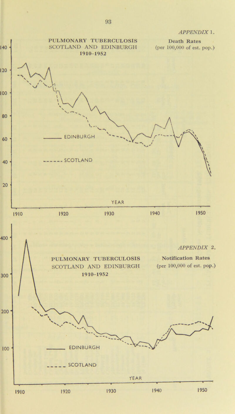 APPENDIX 1. SCOTLAND r EAR. 1910 1920 1930 1940 1950