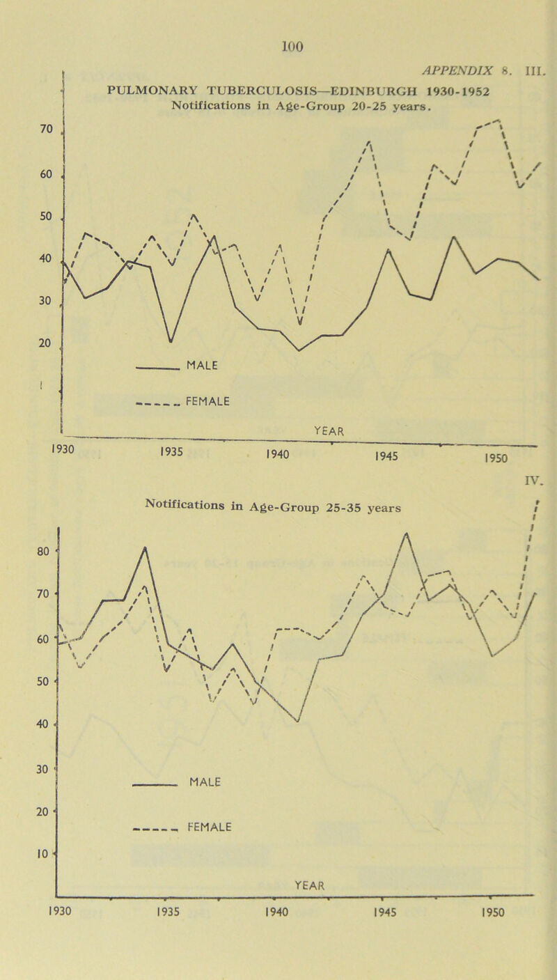 APPENDIX 8. HI. PULMONARY TUBERCULOSIS—EDINBURGH 1930-1952 1930 1935 1940 1950