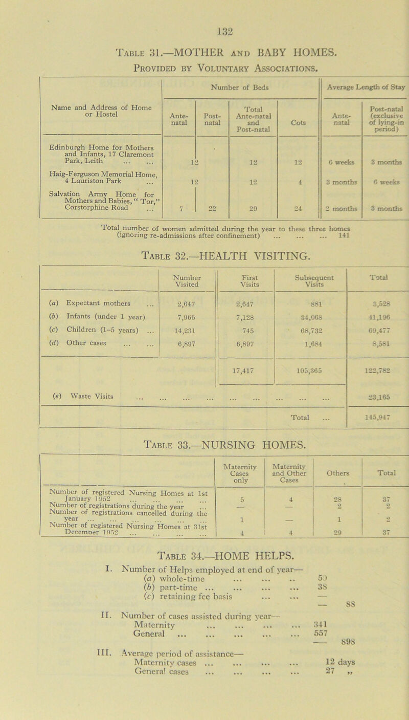 Table 31.—MOTHER and BABY HOMES. Provided by Voluntary Associations. Number of Beds Average Length of Stay Name and Address of Home or Hostel Ante- natal Post- natal Total Ante-natal and Post-natal Cots Ante- natal Post-natal (exclusive of lying-in period) Edinburgh Home for Mothers and Infants, 17 Claremont Park, Leith 1 2 12 12 C weeks 3 months Haig-Ferguson Memorial Home, 4 Lauriston Park 12 12 4 3 months C weeks Salvation Army Home for Mothers and Babies, “ Tor,” Corstorphine Road 7 22 29 24 2 months 3 months Total number of women admitted during the year to these three homes (ignoring re-admissions after confinement) ... ... ... 141 Table 32.—HEALTH VISITING. Number Visited First Visits Subsequent Visits Total (a) Expectant mothers 2,647 2,647 881 3,528 (b) Infants (under 1 year) 7,900 7,128 34,068 41,196 (c) Children (1—5 years) 14,231 745 68,732 69,477 (<•/) Other cases 6,897 6,897 1,684 8,561 17,417 105,365 122,782 (e) Waste Visits ... 23,165 Total 145,947 Table 33.—NURSING HOMES. Maternity Cases only Maternity and Other Cases Others Total Number of registered Nursing Homes at 1st January 1952 5 4 28 37 Number of registrations during the year Number of registrations cancelled during the 2 o year 1 i Q Number of registered Nursing Homes at 31st DecemDer 1052 4 4 29 37 Table 34.—HOME HELPS. I. Number of Helps employed at end of year— (a) whole-time (b) part-time ... (f) retaining fee basis II. Number of cases assisted during year— Maternity General HI. Average period of assistance— Maternity cases ... General cases 5J 3S — ss 341 557 89S 12 days