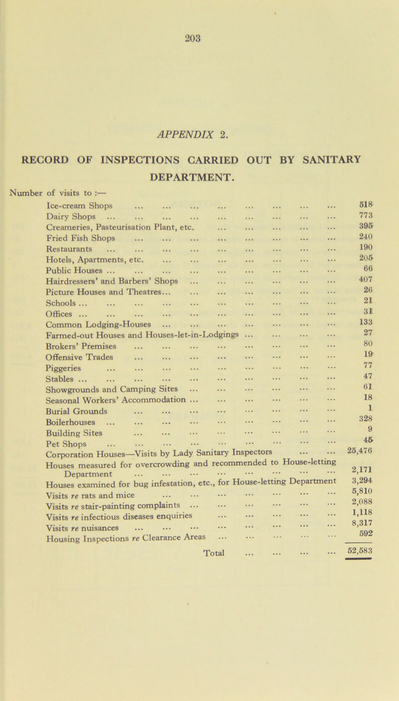 APPENDIX 2. RECORD OF INSPECTIONS CARRIED OUT BY SANITARY DEPARTMENT. Number of visits to :— Ice-cream Shops Dairy Shops Creameries, Pasteurisation Plant, etc. Fried Fish Shops Restaurants Hotels, Apartments, etc. Public Houses ... Hairdressers’ and Barbers’ Shops Picture Houses and Theatres... Schools ... Offices ... Common Lodging-Houses Farmed-out Houses and Houses-let-in-Lodgings ... Brokers’ Premises Offensive Trades Piggeries Stables ... Showgrounds and Camping Sites Seasonal Workers’ Accommodation Burial Grounds Boilerhouses Building Sites Pet Shops Corporation Houses—Visits by Lady Sanitary Inspectors ... ... Houses measured for overcrowding and recommended to House-letting Department Houses examined for bug infestation, etc., for House-letting Department Visits re rats and mice Visits re stair-painting complaints Visits re infectious diseases enquiries Visits re nuisances Housing Inspections re Clearance Areas Total 518 773 395 240 190 205 66 407 26 21 31 133 27 80 19 77 47 61 18 1 328 9 45 25,476 2,171 3,294 5,810 2,088 1,118 8,317 592 52.583