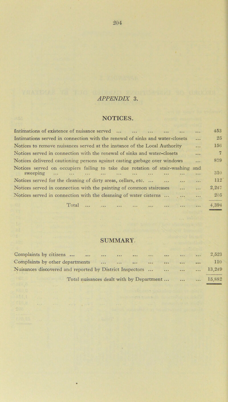 APPENDIX 3. NOTICES. Intimations of existence of nuisance served Intimations served in connection with the renewal of sinks and water-closets Notices to remove nuisances served at the instance of the Local Authority Notices served in connection with the renewal of sinks and water-closets Notices delivered cautioning persons against casting garbage over windows Notices served on occupiers failing to take due rotation of stair-washing and sweeping Notices served for the cleaning of dirty areas, cellars, etc. ... Notices served in connection with the painting of common staircases Notices served in connection with the cleansing of water cisterns ... ... 453 25 156 7 879 310 112 2,247 205 Total 4,394 SUMMARY. Complaints by citizens ... Complaints by other departments Nuisances discovered and reported by District Inspectors ... Total nuisances dealt with by Department ... 2,523 110 13,249 15,SS2