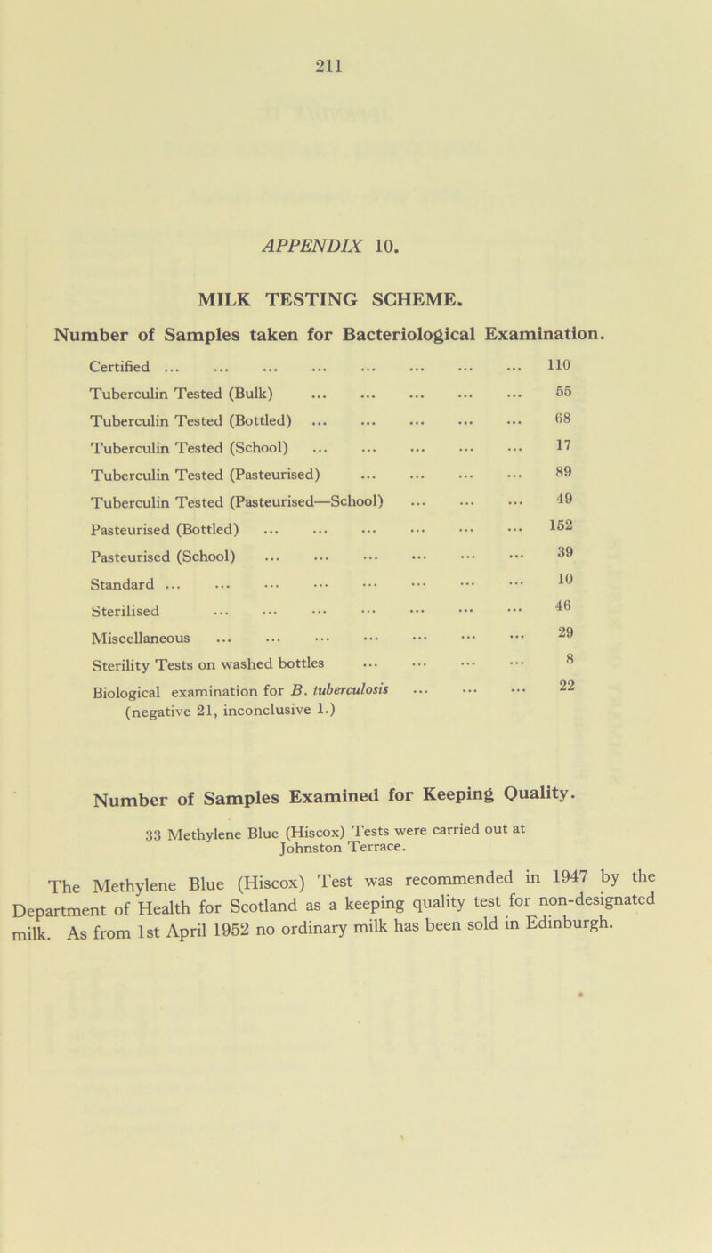 APPENDIX 10. MILK TESTING SCHEME. Number of Samples taken for Bacteriological Examination. Certified ... ... ... 110 Tuberculin Tested (Bulk) 55 Tuberculin Tested (Bottled) 08 Tuberculin Tested (School) 17 Tuberculin Tested (Pasteurised) ... ... 89 Tuberculin Tested (Pasteurised—School) 49 Pasteurised (Bottled) 152 Pasteurised (School) ... ... 39 Standard ... 10 Sterilised ... 46 Miscellaneous ... ... 29 Sterility Tests on washed bottles ... ... 8 Biological examination for B. tuberculosis (negative 21, inconclusive 1.) 22 Number of Samples Examined for Keeping Quality. 33 Methylene Blue (Hiscox) Tests were carried out at Johnston Terrace. The Methylene Blue (Hiscox) Test was recommended in 1947 by the Department of Health for Scotland as a keeping quality test for non-designated milk. As from 1st April 1952 no ordinary milk has been sold in Edinburgh.