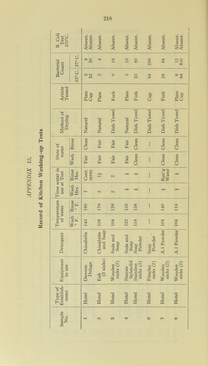 Record of Kitchen Washing-up Tests X) X> X/ X> X JD l> V-. G 0) 3 3o 6 ic O TJ 7j .9 <L> _ <D <y P4 J4 7j a 4-» § z z 3 z s 3 3 3 O U « 2 Cfi Rinse Clean Fair Fair Fair Clean Clean Clean d 10 S 2 4) . 4-> c g n S. LJ CO be u - ci XS • CO co |£ H*> Hn £& OJ 4J Jrj cd S'S <u u h fa o 05 X t-» X X X to X IQ o JQ . IQ ■rfi X to rji o cq cq rji o o c <D be *-» <D 4-> <D Q <u 4-4 Cl | § T3 -T3 1h XI C c cd cd t3 c S CU « cd cd IS IS « ^3 O O CO TJ O o o Cfi CO a u u -3 cn u V -a a £ ra 0 O fL, C/2 u -a £ o a u o 1 0 O, a d <“ H to 0,3 '3.S cr W e o£ M (U §0 Q X4 G w /-s T3 ^ /-V G cq CO 0) #g ^ co cq T3 co — >.a ^ cq HI TJ o CO Xd c o r/, J* cd r—< CO O X4 O -o » O o ^ •gJS o £ .g CO *5 4-» CO G- cd 5 a.s K 05 o.S <0 §.£ ^ » u-« r* O CO S,| S >3 S fa co M ^ w JJ c °* §* CO <u 4-> o K •J 4-* O X cq v 4-» O X X o a> 4-> 4-> o o EG X o 4-» o a o o a 4-> o X
