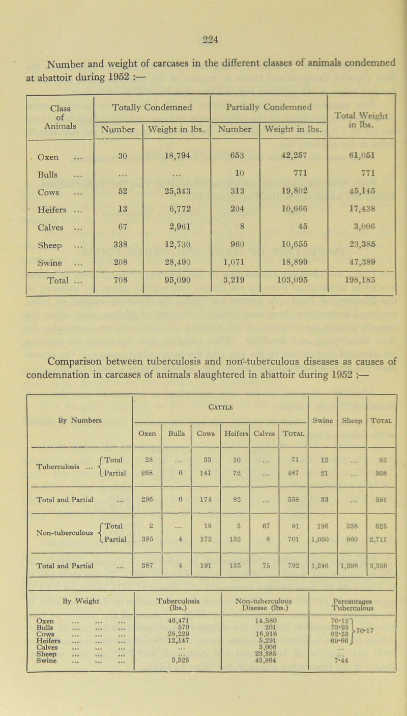Number and weight of carcases in the different classes of animals condemned at abattoir during 1952 :— Class of Animals Totally Condemned Partially Condemned Total Weight in lbs. Number Weight in lbs. Number Weight in lbs. . Oxen 30 18,794 653 42,257 61,051 Bulls 10 771 771 Cows 52 25,343 313 19,802 45,145 Heifers ... 13 6,772 204 10,666 17,438 Calves 67 2,961 8 45 3,006 Sheep 338 12,730 960 10,655 23,385 Swine 208 28,490 1,071 18,899 47,389 Total ... 708 95,090 3,219 103,095 198,185 Comparison between tuberculosis and non'-tuberculous diseases as causes of condemnation in carcases of animals slaughtered in abattoir during 1952 :— By Numbers Cattle Swine Sheep Total Oxen Bulls Cows Heifers Calves Total (Total 28 33 10 71 12 S3 Tuberculosis ... -< (.Partial 208 6 141 72 487 21 ... 508 Total and Partial 296 6 174 82 558 83 591 f Total 2 19 3 67 91 196 338 625 Non-tuberculous ■< l Partial 385 4 172 132 8 701 1,050 960 2,711 Total and Partial 387 4 191 135 75 792 1,246 1,298 3,336 By Weight Tuberculosis (lbs.) Non-tuberculous Disease (lbs.) Percentages Tuberculous Oxen 46,471 14,580 76-12 I Bulls 570 201 73-93 1 -n.17 Cows 28,229 16,916 62-53 f 0 17 Heifers 12,147 5,291 69-66 j Calves 3,000 Sheep 23,385 Swine 3,525 43,864 7-44