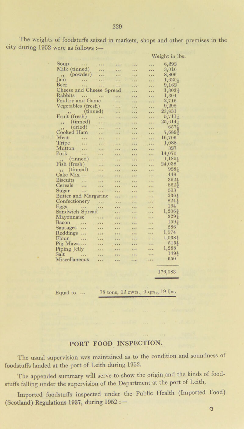 The weights of foodstuffs seized in markets, shops and other premises in the city during 1952 were as follows :— Weight in lbs. Soup ... ... ... ... ... 6,292 Milk (tinned) ... ... ... ... 3,016 ,, (powder) ... ... ... ... 8,806 Jam 1,6201 Beef 9,162 Cheese and Cheese Spread ... ... 1,3031 Rabbits ... ... ... ... ... 1,304 Poultry and Game ... ... ... 2,716 Vegetables (fresh) ... ... ... 9,298 ,, (tinned) ... ... ... 23,831 Fruit (fresh) ... ... ... ... 5,7111 ,, (tinned) ... ... ... ... 25,6141 ,, (dried) ... ... ... ... 6571 Cooked Ham ... ... ... ... 7,689f Meat ... ... ... ... ... 16,706 Tripe ... ... ... ... ... 1,088 Mutton ... ... ... ... ... 327 Pork ... ... ... ... ... 14,070 ,, (tinned) ... ... ... ... 1,1851 Fish (fresh) 24,038 ,, (tinned) ... ... ... ... 9281 Cake Mix ... ... ... ... ... 448 Biscuits ... ... ... ... ... 3921 Cereals ... ... ... ... ... 8621 Sugar ... ... ... ... ... 503 Butter and Margarine ... ... ... 2361 Confectionery ... ... 8241 Eggs ... ... ... ... ... 164 Sandwich Spread ... ... ... l,206f Mayonnaise ... ... ... ... 329| Bacon ... ... ... ... ... 159 j Sausages ... ... ... ... ... 286 Reddings ... ... ... ... ••• 1,574 Flour ... ... ... ... ••• 1,0381 Pig Maws ... ... . ... ••• ••• 5151 Piping Jelly 1,288 Salt 1491 Miscellaneous ... ... ... ... 650 176,083 Equal to ... 78 tons, 12 cwts., 0 qrs., 19 lbs. PORT FOOD INSPECTION. The usual supervision was maintained as to the condition and soundness of foodstuffs landed at the port of Leith during 1952. The appended summary will serve to show the origin and the kinds ot food- stuffs falling under the supervision of the Department at the port of Leith. Imported foodstuffs inspected under the Public Health (Imported Food) (Scotland) Regulations 1937, during 1952 : — Q