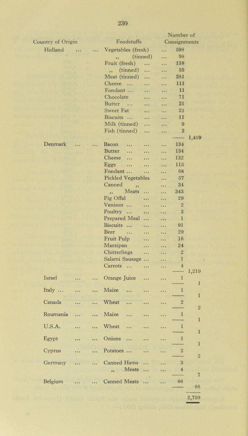 Number of Country of Origin Foodstuffs Consignments Holland ... Vegetables (fresh) 598 ,, (tinned) 98 Fruit (fresh) 138 ,, (tinned) ... 35 Meat (tinned) ... 281 Cheese ... 111 Fondant ... 11 Chocolate 71 Butter 21 Sweet Fat 23 Biscuits ... 11 Milk (tinned) 9 Fish (tinned) 2 1,40 Denmark ... Bacon 134 Butter 134 Cheese ... 132 Eggs 115 Fondant ... 68 Pickled Vegetables 57 Canned ,, 34 ,, Meats ... 343 Pig Offal 29 Venison ... ... 2 Poultry ... 3 Prepared Meal ... 1 Biscuits ... 91 Beer 29 Fruit Pulp 16 Marzipan 24 Chitterlings 2 Salami Sausage ... i Carrots ... 4 1,211 Israel ... Orange Juice 1 ] Italy ... ... Maize 1 Canada ... Wheat 2 c Roumania ... Maize 1 U.S.A. ... Wheat 1 ] Egypt ... Onions ... 1 ] Cyprus ... Potatoes ... 2 Germany ... Canned Hams ... 3 ,, Meats ... 4 Belgium ... Canned Meats ... 66 66 2,710