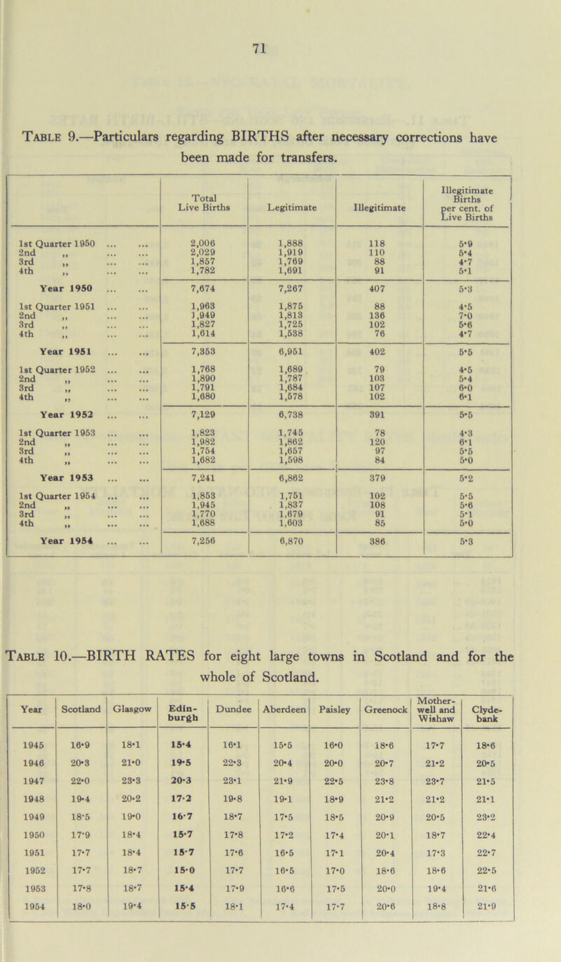 Table 9.—Particulars regarding BIRTHS after necessary corrections have been made for transfers. Total Live Births Legitimate Illegitimate Illegitimate Births per cent, of Live Births 1st Quarter 1950 2,006 1,888 118 5-9 2nd 2,029 1,919 110 6*4 3rd 1,857 1,769 88 4-7 4th „ 1,782 1,691 91 6-1 Year 1950 7,674 7,267 407 5*3 1st Quarter 1951 1,963 1,876 88 4-5 2nd ,, 1,949 1,813 136 7-0 3rd 1,827 1,725 102 5-6 4 th „ 1,614 1,538 76 4-7 Year 1951 7,353 6,951 402 6*6 1st Quarter 1952 1,768 1,689 79 4-5 2nd „ 1,890 1,787 103 5*4 3rd „ 1,791 1,684 107 6*0 4th 1,680 1,578 102 6-1 Year 1952 7,129 6,738 391 5*6 1st Quarter 1953 1,823 1,745 78 4*3 2nd „ 1,982 1,862 120 6*1 3rd 1,754 1,657 97 5-6 4th 1,682 1,598 84 5*0 Year 1953 7,241 6,862 379 5*2 1st Quarter 1954 1,853 1,751 102 5-5 2nd „ 1,945 1,837 108 5-6 3rd „ 1,770 1,679 91 5-1 4th 1,688 1,603 85 5*0 Year 1954 ... ... 7,256 6,870 386 5*3 Table 10.—BIRTH RATES for eight large towns in Scotland and for the whole of Scotland. Year Scotland Glasgow Edin- burgh Dundee Aberdeen Paisley Greenock Mother- well and W ishaw Clyde- bank 1945 16*9 18*1 15-4 16-1 15-6 16*0 18-6 17*7 18*6 1946 20-3 21*0 19-5 22*3 20-4 20*0 20*7 21*2 20*5 1947 22*0 23-3 20-3 23*1 21*9 22*5 23*8 23*7 21*5 1948 19-4 20-2 17-2 19-8 19-1 18*9 21*2 21*2 21*1 1949 18-5 19-0 16-7 18*7 17*5 18-5 20*9 20*5 23*2 1950 17-9 18*4 15-7 17-8 17*2 17*4 20-1 18*7 22*4 1951 17*7 18-4 15-7 17*6 16-5 17 1 20*4 17*3 22*7 1952 17*7 18-7 15-0 17-7 16-5 17*0 18*6 18*6 22*5 1953 17*8 18-7 15-4 17*9 16*6 17-5 20*0 19*4 21*6 1954 18-0 19-4 15-5 18-1 17*4 17-7 20*6 18*8 21*9