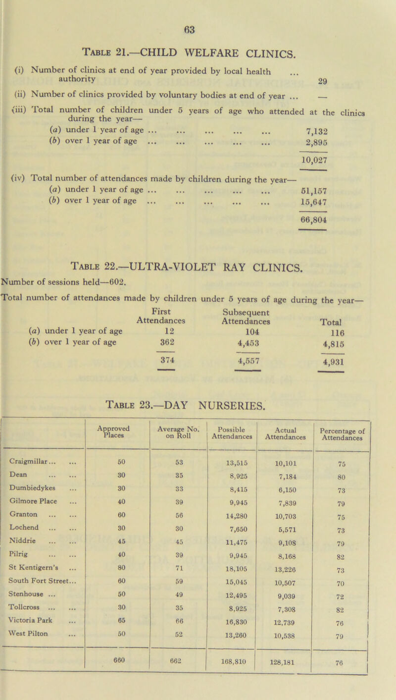 Table 21.—CHILD WELFARE CLINICS. (i) Number of clinics at end of year provided by local health authority 29 (ii) Number of clinics provided by voluntary bodies at end of year ... (iii) Total number of children under 5 years of age who attended at the clinics during the year— (а) under 1 year of age 7(132 (б) over 1 year of age 2,895 10,027 (iv) Total number of attendances made by children during the year— (a) under 1 year of age 51,157 (b) over 1 year of age 15,647 66,804 Table 22.—ULTRA-VIOLET RAY CLINICS. Number of sessions held—602. Total number of attendances made by children under 5 years of First Subsequent Attendances Attendances (a) under 1 year of age 12 104 (6) over 1 year of age 362 4,453 374 4,557 age during the year— Total 116 4,815 4,931 Table 23.—DAY NURSERIES. Approved Places Average No. on Roll Possible Attendances Actual Attendances Percentage of Attendances Craigmillar 50 53 13,515 10,101 75 Dean 30 35 8,925 7,184 80 Dumbiedykes 30 33 8,415 6,150 73 Gilmore Place 40 39 9,945 7,839 79 Granton 60 56 14,280 10,703 75 Lochend 30 30 7,650 5,571 73 Niddrie 45 45 11,475 9,108 79 Pilrig 40 39 9,945 8,168 82 St Kentigem’s 80 71 18,105 13,226 73 South Fort Street... 60 59 15,045 10,507 70 Stenhouse ... 50 49 12,495 9,039 72 Tollcross 30 35 8,925 7,308 82 Victoria Park 65 66 16,830 12,739 76 West Pilton 50 52 13,260 10,538 79 660 662 168,810 128,181 76