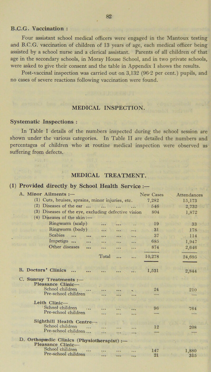 B.G.G. Vaccination : Four assistant school medical officers were engaged in the Mantoux testing and B.C.G. vaccination of children of 13 years of age, each medical officer being assisted by a school nurse and a clerical assistant. Parents of all children of that age in the secondary schools, in Moray House School, and in two private schools, were asked to give their consent and the table in Appendix I shows the results. Post-vaccinal inspection was carried out on 3,132 (96-2 per cent.) pupils, and no cases of severe reactions following vaccination were found. MEDICAL INSPECTION. Systematic Inspections : In Table I details of the numbers inspected during the school session are shown under the various categories. In Table II are detailed the numbers and percentages of children who at routine medical inspection were observed as suffering from defects. MEDICAL TREATMENT. (1) Provided directly by School Health Service :— A. Minor Ailments :— New Cases Attendances (1) Cuts, bruises, sprains, minor injuries, etc. 7,282 15,173 (2) Diseases of the ear ... ... 546 2,732 (3) Diseases of the eye, excluding defective vision 804 1,872 (4) Diseases of the skin :— Ringworm (scalp) 19 33 Ringworm (body) ... 31 178 Scabies ... ... ... ... • •• 37 114 Impetigo ... ... 685 1,947 Other diseases ... ... 874 2,646 Total ... 10,278 24,695 B. Doctors ’ Clinics 1,531 2,S44 C. Sunray Treatments :— Pleasance Clinic— School children 24 210 Pre-school children • . • — Leith Clinic— School children 96 764 Pre-school children ... — Sighthill Health Centre—> School children 12 208 Pre-school children ... D. Orthopaedic Clinics (Physiotherapist) Pleasance Clinic— School children 147 1,880 315 Pre-school children ... 21