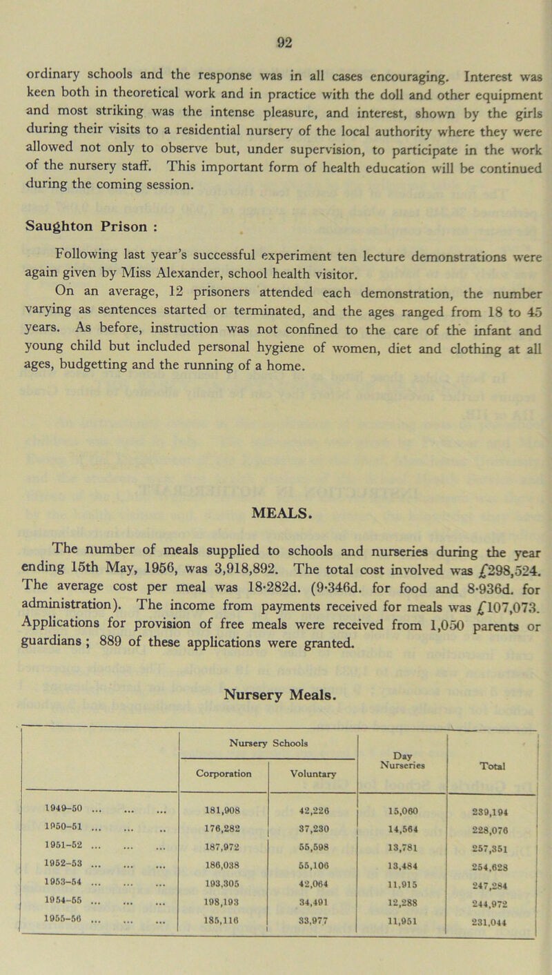 ordinary schools and the response was in all cases encouraging. Interest was keen both in theoretical work and in practice with the doll and other equipment and most striking was the intense pleasure, and interest, shown by the girls during their visits to a residential nursery of the local authority where they were allowed not only to observe but, under supervision, to participate in the work of the nursery staff. This important form of health education will be continued during the coming session. Saughton Prison : Following last year’s successful experiment ten lecture demonstrations were again given by Miss Alexander, school health visitor. On an average, 12 prisoners attended each demonstration, the number varying as sentences started or terminated, and the ages ranged from 18 to 45 years. As before, instruction was not confined to the care of the infant and young child but included personal hygiene of women, diet and clothing at all ages, budgetting and the running of a home. MEALS. The number of meals supplied to schools and nurseries during the year ending 15th May, 1956, was 3,918,892. The total cost involved was £298,524. The average cost per meal was 18-282d. (9-346d. for food and 8-936d. for administration). The income from payments received for meals was £107,073. Applications for provision of free meals were received from 1,050 parents or guardians; 889 of these applications were granted. Nursery Meals. Nursery Schools Day Nurseries Total Corporation Voluntary 1940-50 ... ... ... 181,908 42,226 15,060 239,194 1950-61 ... ... 176,282 37,230 14,564 228,076 1961-62 ... 187,972 56,598 13,781 257,351 1952-53 ... ... 186,038 55,106 13,484 254,628 1953-54 ... 193,305 42,064 11,915 247,284 1954-65 ... ... 198,193 34,491 12,288 244,972 1955-56 ... 185,110 83,977 11,951 231,044