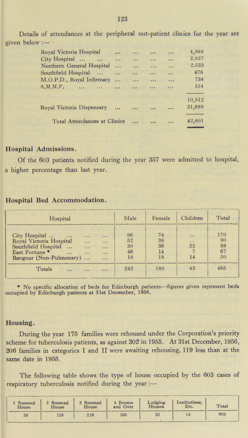 Details of attendances at the peripheral out-patient clinics for the year are given below:— Royal Victoria Hospital ... ... ... ... 4,988 City Hospital ... ... ... ... ... ... 2,027 Northern General Hospital ... ... ... ... 2,533 Southfield Hospital ... ... ... ... ... 476 M.O.P.D., Royal Infirmary ... ... ... ... 734 S.M.M.P 154 10,912 Royal Victoria Dispensary ... ... ... ... 31,689 Total Attendances at Clinics 42,601 Hospital Admissions. Of the 603 patients notified during the year 357 were admitted to hospital, a higher percentage than last year. Hospital Bed Accommodation. Hospital Male Female Children Total City Hospital ... 96 74 170 Royal Victoria Hospital 52 38 • • 90 Southfield Hospital ... 30 36 22 88 East Fortune * 46 14 7 67 Bangour (Non-Pulmonary) ... 18 18 14 50 Totals 242 180 43 465 * No specific allocation of beds for Edinburgh patients—figures given represent beds occupied by Edinburgh patients at 31st December, 1956. Housing. During the year 175 families were rehoused under the Corporation’s priority scheme for tuberculosis patients, as against 302 in 1955. At 31st December, 1956, 206 families in categories I and II were awaiting rehousing, 119 less than at the same date in 1956. The following table shows the type of house occupied by the 603 cases of respiratory tuberculosis notified during the year :— 1 Roomed House 2 Roomed House 3 Roomed House 4 Rooms and Over Lodging Houses Institutions, Etc. Total 36 119 216 196 22 14 603