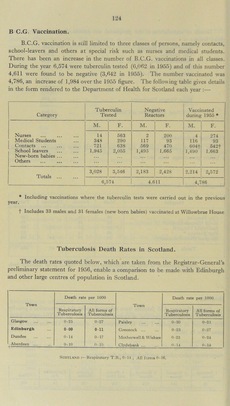] 24 B C.G. Vaccination. B.C.G. vaccination is still limited to three classes of persons, namelv contacts, school-leavers and others at special risk such as nurses and medical students. There has been an increase in the number of B.C.G. vaccinations in all classes. During the year 6,574 were tuberculin tested (6,062 in 1955) and of this number 4,611 were found to be negative (3,642 in 1955). The number vaccinated was 4,786, an increase of 1,984 over the 1955 figure. The following table gives details in the form rendered to the Department of Health for Scotland each year :— Category Tube Tes rculin ted Negative Reactors Vaccinated during 1955 * Nurses Medical Students Contacts School leavers New-born babies ... Others M. F. M. F. M. F. 14 348 721 1,945 563 290 638 2,055 2 117 569 1,495 200 93 470 1,665 4 116 604f 1,490 274 93 542f 1,663 Totals ... 3,028 3,546 2,183 2,428 2,214 2,572 6,574 4,611 4,7 86 * Including vaccinations where the tuberculin tests were carried out in the previous year. t Includes 33 males and 31 females (new born babies) vaccinated at Willowbrae House Tuberculosis Death Rates in Scotland. The death rates quoted below, which are taken from the Registrar-General’s preliminary statement for 1956, enable a comparison to be made with Edinburgh and other large centres of population in Scotland. Town Death rate per 1000 Town Death rate per 1000 Respiratory Tuberculosis All forms of Tuberculosis Respiratory T uberculosis All forms of T uberculosis Glasgow 0-25 0-27 Paisley 0-30 0-31 Edinburgh 009 0-11 Greenock ... 0-23 0-27 Dundee 0-14 0-17 Motherwell & Wishaw 0-23 0-24 Aberdeen ... 0-10 0-10 Clydebank ... 014 0-14 Scotland Respiratory T.R., 0-14 , All forms 0-16.