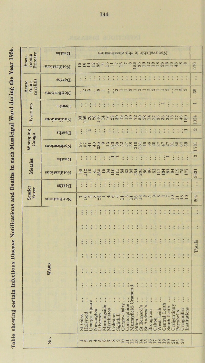 Table showing certain Infectious Disease Notifications and Deaths in each Municipal Ward during the Year 1956 i « £? i'll sq;B3Q suoijBogrjo^j uoijBDyissBp siqi ui ajqBjtBAB jo>^ a o 'C m o o « h t> o h * ti l: s 5i r. x e k s s * * <D I •m o .t: ? G3 ’ey I* sqjB3Q suotjBoyijo^ ;nn ; CO -h : « Cl £r o 4-» G to >* Q be .3js § I s'3 sq*B3G suopBogi^o^j M 05 O CO O ^ CO 05 O Q o o w a X t' c r. r. t' c c «0(NW^^HN«^HpHt^io<MHOif;f;rtp-:i'rx sH^B9a suouBoyno^ Xt-HOO)05WrtX(M^XO-OOOr-M-HlOM m n « c o ?; -< x't io oi r. w r: x s ' r; aj ii sqaB3Q suotjBaytjofvj ONOHK)ior»OHi|ici«'#iaconci'#-'*c;i:i' 03f-i-«i<Goco>M«-H-HCceocc®«ccc300 — mis - r~ r- I—I CO I—l 1—l <N <N — — — suoiinogpo^ i^ONxwH-^ocoHrtPHOMC'iu: pH <N pH pH pH p Cl . -a G O . . . P N o HdeO'i<iOfflt'»oiO'HiNrt'#ii:et'ooo>0'^N(c f-H pH P-i pH pH pH pp pp pH -H <M C9 C4 d