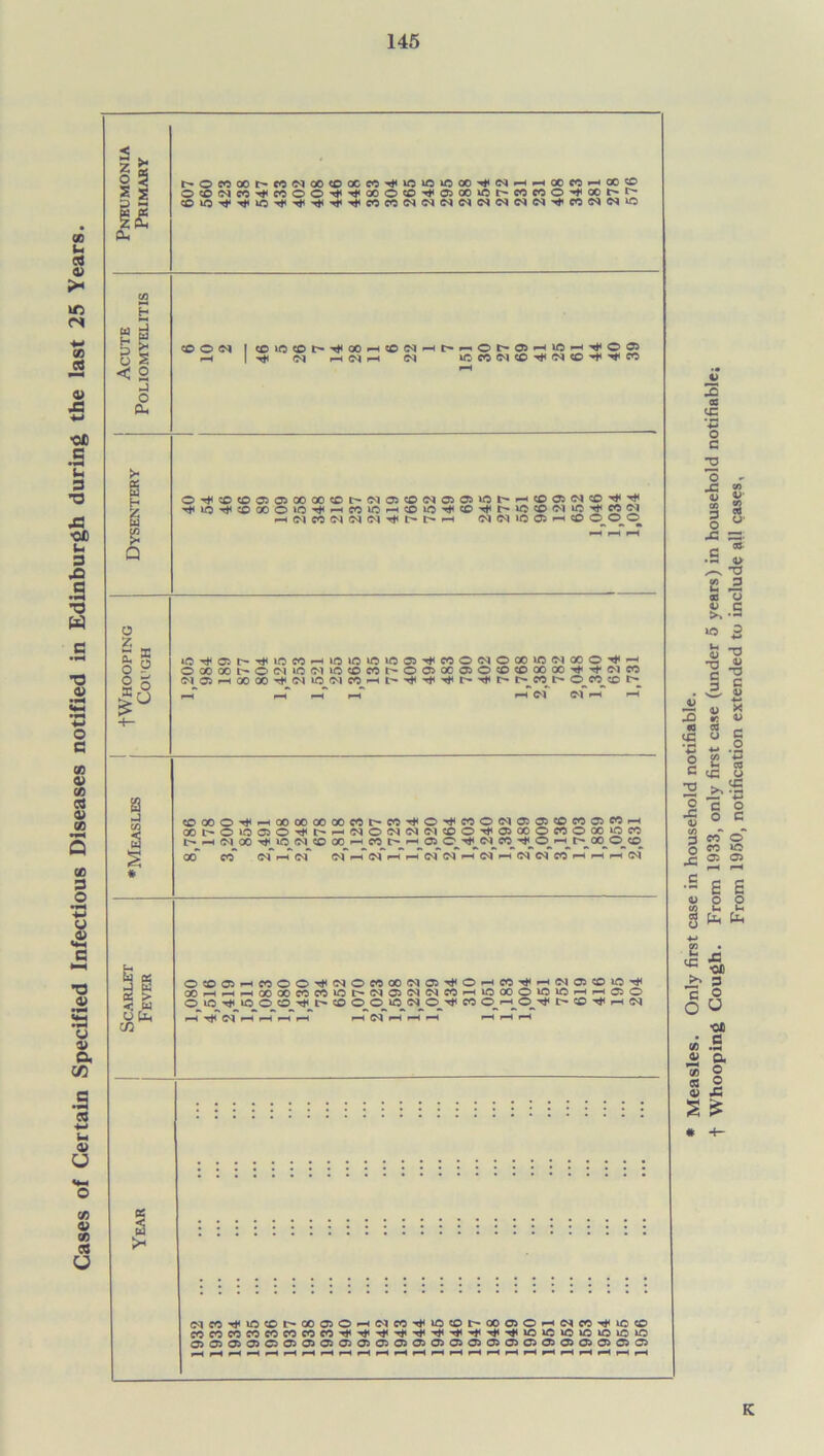 Gases of Certain Specified Infectious Diseases notified in Edinburgh during the last 25 Years. K * Measles. Only first case in household notifiable. f Whooping Cough. From 1933, only first case (under 5 years) in household notifiable; From 1950, notification extended to include all cases,