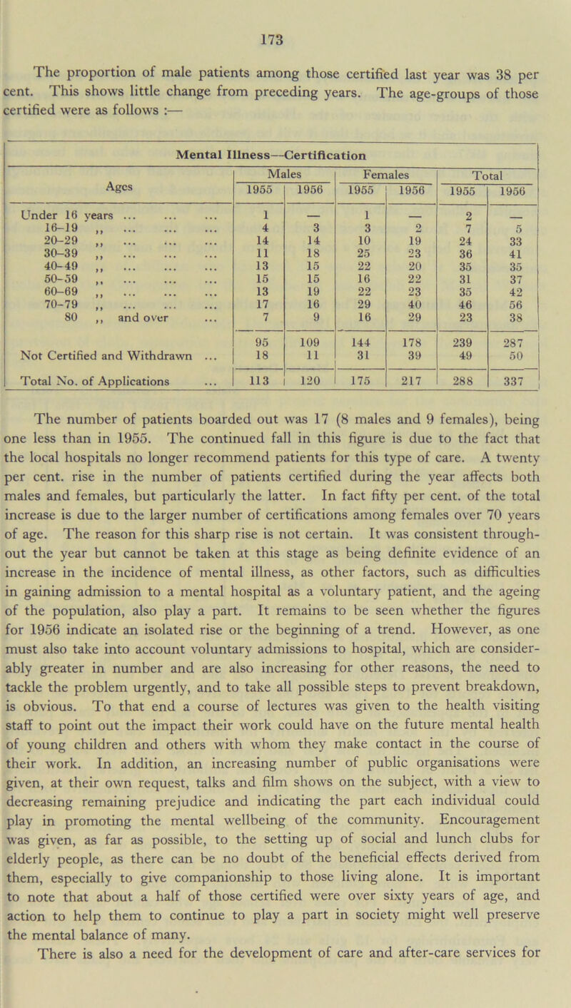 The proportion of male patients among those certified last year was 38 per cent. This shows little change from preceding years. The age-groups of those certified were as follows :— Mental Illness—Certification Ages Males Females Total 1965 1956 1955 1956 1955 1956 Under 16 vears ... 1 1 2 _ 16-19 4 3 3 o 7 5 20-29 14 14 10 19 24 33 30-39 11 18 25 23 36 41 40-49 13 15 22 20 35 35 60-59 15 15 16 22 31 37 60-69 13 19 22 23 35 42 70-79 17 16 29 40 46 56 80 ,, and over 7 9 16 29 23 38 95 109 144 178 239 287 Not Certified and Withdrawn ... 18 11 31 39 49 50 Total No. of Applications 113 120 175 217 288 337 The number of patients boarded out was 17 (8 males and 9 females), being one less than in 1955. The continued fall in this figure is due to the fact that the local hospitals no longer recommend patients for this type of care. A twenty per cent, rise in the number of patients certified during the year affects both males and females, but particularly the latter. In fact fifty per cent, of the total increase is due to the larger number of certifications among females over 70 years of age. The reason for this sharp rise is not certain. It was consistent through- out the year but cannot be taken at this stage as being definite evidence of an increase in the incidence of mental illness, as other factors, such as difficulties in gaining admission to a mental hospital as a voluntary patient, and the ageing of the population, also play a part. It remains to be seen whether the figures for 1956 indicate an isolated rise or the beginning of a trend. However, as one must also take into account voluntary admissions to hospital, which are consider- ably greater in number and are also increasing for other reasons, the need to tackle the problem urgently, and to take all possible steps to prevent breakdown, is obvious. To that end a course of lectures was given to the health visiting staff to point out the impact their work could have on the future mental health of young children and others with whom they make contact in the course of their work. In addition, an increasing number of public organisations were given, at their own request, talks and film shows on the subject, with a view to decreasing remaining prejudice and indicating the part each individual could play in promoting the mental wellbeing of the community. Encouragement was given, as far as possible, to the setting up of social and lunch clubs for elderly people, as there can be no doubt of the beneficial effects derived from them, especially to give companionship to those living alone. It is important to note that about a half of those certified were over sixty years of age, and action to help them to continue to play a part in society might well preserve the mental balance of many. There is also a need for the development of care and after-care services for