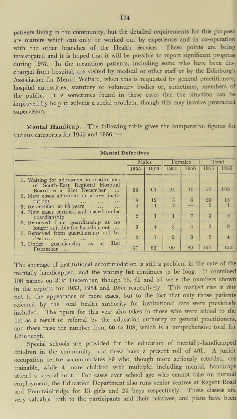 patients living in the community, but the detailed requirements for this purpose are matters which can only be worked out by experience and in co-operation with the other branches of the Health Service. These points are being investigated and it is hoped that it will be possible to report significant progress during 1957. In the meantime patients, including some who have been dis- charged from hospital, are visited by medical or other staff or by the Edinburgh Association for Mental Welfare, when this is requested by general practitioners, hospital authorities, statutory or voluntary bodies or, sometimes, members of the public. It is sometimes found in these cases that the situation can be improved by help in solving a social problem, though this may involve protracted supervision. Mental Handicap.—The following table gives the comparative figures for various categories for 1955 and 1956 :— Mental Defectives Males Females Total 1955 1956 1955 1956 1955 1956 1. Waiting for admission to institutions of South-East Regional Hospital Board as at 31st December 33 67 24 41 57 108 2. New cases admitted to above insti- tutions 18 12 5 6 23 18 3. Re-certified at 16 years 4. New cases certified and placed under 4 1 2 6 1 8 guardianship 2 1 1 7 3 5. Removed from guardianship as no longer suitable for boarding out ... 3 4 3 5 6 9 6. Removed from guardianship roll by 2 5 death... 3 1 3 4 7. Under guardianship as at 31st December ... 67 63 90 89 157 152 The shortage of institutional accommodation is still a problem in the care of the mentally handicapped, and the waiting list continues to be long. It contained 108 names on 31st December, though 55, 62 and 57 were the numbers shown in the reports for 1953, 1954 and 1955 respectively. This marked rise is due not to the appearance of more cases, but to the fact that only those patients referred by the local health authority for institutional care were previously included. The figure for this year also takes in those who were added to the list as a result of referral by the education authority or general practitioners, and these raise the number from 60 to 108, which is a comprehensive total for Edinburgh. Special schools are provided for the education of mentally-handicapped children in the community, and these have a present roll of 401. A junior occupation centre accommodates 89 who, though more seriously retarded, are trainable, while 4 more children with multiple, including mental, handicaps attend a special unit. For cases over school age who cannot take on normal employment, the Education Department also runs senior centres at Regent Road and Fountainbridge for 13 girls and 24 boys respectively. These classes are very valuable both to the participants and their relatives, and plans have been