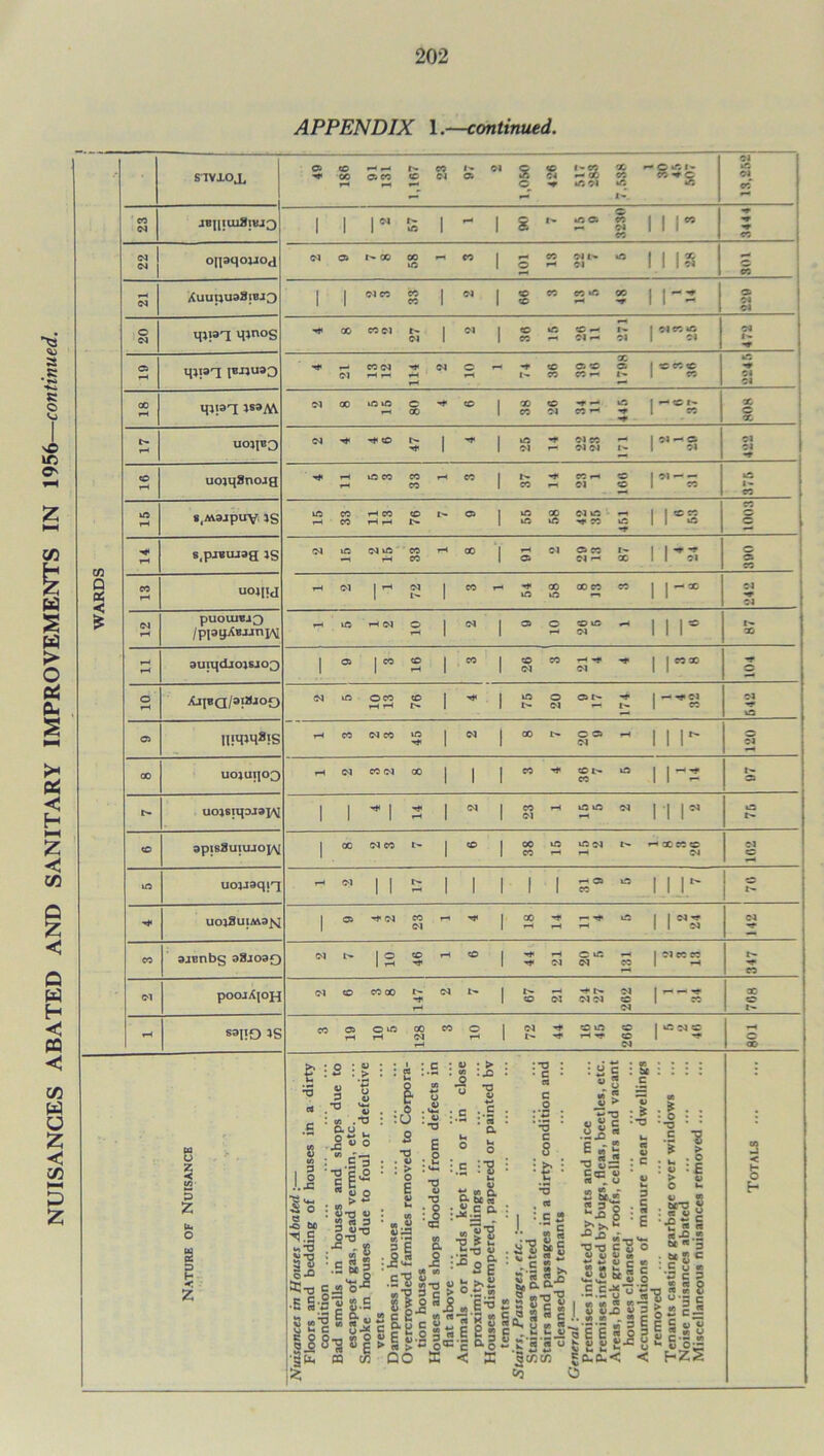 NUISANCES ABATED AND SANITARY IMPROVEMENTS IN 1956—continued. APPENDIX continued. SIVJLOX 05 ! 981 !>• CO 1- Ol © US *A Ol 7.588 01 © B CO N «A © M 04 04 CO co © © CO © © 04 O 04 ijjraT mnog ** 00 CO 04 1 N 1 © lA © r- i- 1 oi©© 1 Cl tl * j © Hf *-• CO 04 04 © rH -r © © © 1798 I CO © '• Ol 00 mwq js»A\ 04 00 iO »o © CO | © -r — © ■H1 r*s X © X uojjbo Hf 1 ^ 1 04 04 04 i>» r-s 04 -* uojq8nojg x  1 r-s « s.Majpuy is 05 1 «# 1 1*2 s.pjBiuaa as * 1 i 04 CO r- r»» CO © « © 04 04 04 rH pUOUJBl^ /ppgXBJjnpsi rH ift rH C4 © rH 1 N 1 a» © fH © iO 04 111* «■» X rH rH 3urq<li0}SJ03 1 05 | CO © rH 1  1 © 04 CO rH 04 i rx o rH Aj[BQ/3iajoo 04 in ©CO rH rH © 1 „ | m © 04 ©t- ■H- i-*s 04 -r in © rH CO 04 CO © 1 M 1 00 © © 04 rH 1111- © 04 00 uoauipo rH 04 CO 04 00 1 1 1 CO © © © 1 1-2 S uojstqsjajA] 1 1 - 1 rH 1 M 1 CO 04 rH in © 04 III01 © CO 3pI88uiUJOp\[ 1 oc 04 CO I> 1 CO | 00 CO m m oi rH rH X © © Ol 04 © © uoaJdqiq rH 04 1 1 1 1 1 1 1 r- © © m 11 J.*' b» H* UOl3UlM3^ i 05 •■f 04 CO 04 - , 1 ao rf r rt © 1 l3 04 CO ajBnbg 33jo3Q 04 13 © rH CO , r* rH 04 © m 04 rH © | 04 ©« © Ol poojX|OJ-j 04 o co ao -t rH 04 l' 1 © 04 H- t* 04 04 04 © 04 1— 3 708 rH S3IiO IS CO 05 © iO rH 00 04 CO 3 1 04 rt> © m rH ■»?> 200 |*°NS rH © 9 £ & : U ■3 C4 £ s (0 J.I So cs •C bfi h.e «T3 tjU 5-a g u 3 « •rt vt-i . V : w .*X3 o “ * .£ 3 IE-8 w o O • t/5 ^ : C4*rt 4) 2 « 3 3 <u *n icS £ » 8 : - S * .£ S 3 c <« ■E s-c| S.s S el • s- |I8«SI •gd, po c/2 Z ■•T3 6 o T3 6 i a i 4) ; > co : _n •3 1 c ;! a u ° s c :0 2 c £ c g-g sis QO *3 « 111 §i - «s. & <*« : jj c a «T2 T3 > u U-Q o n X a • se S&“ :*3 : • c a C o ‘*5 c 8 ;| •3 c : Sc « 3 .£ 5 > c ~ *T3 : £ sir: |aj .1 Ca; 4) * « . o £ « £ *£ M, ■8 .1 •E .S3 9 «?8 ;! e • i ■ *Q 4) 12 5 b? . C r. *0*0 C £ V «J o 4) oe ~ ■* S? C w -3 re 0« X ? •§* „ _ - :-3'3 » c 3 « _ :2y p°:ae§ s .s •37'“ r- to «a R W 9 ;>> £ 8 & ■*± |f“. i'sS . ««a 4) 4>X Sc S! | « « a s s J. S 2-. “.SlspS „ “ ° £ 2 £ £ it/jen O . sir9 £ . cc « ^ ’ £ « « eS.fi * be «’3 : *SC - C u or g « o 3 5| | gasj = § g g Sc-5« HZS H O