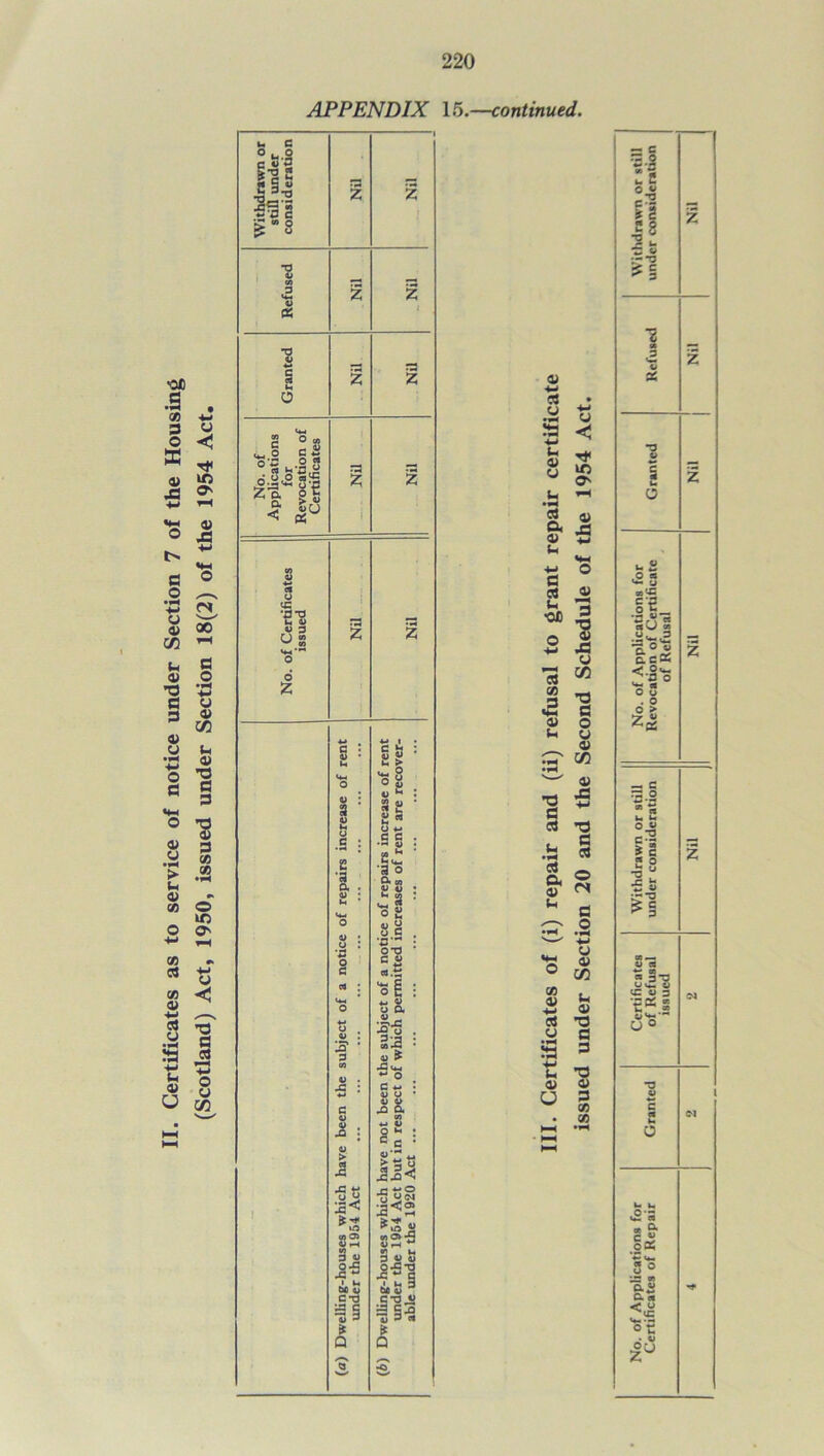 APPENDIX 15.—continued. 'Ofi .9 X 9 O X (j < v to Ja ^ VH 0) © 43 a © o ^ V <N o 3=^ oo CO ^ U <u •a a 9 <u u •-4 ■M o 9 <v w •-4 > u a> co 9 .2 +4 w a> CO «N <u •O 9 9 ■8 8 CO o ID O' CO 9 CO « •w 9 o S3 J o *< •o' 9 9 u CO u <5 ID O' <V 4-1 9 CJ S3 4-) u 3 u u 9 m & -a V -M «4H 9 ° 9 « «® -a o 2 ~ -s CO -a 9 O u 3 C/3 43 4-> •o 9 9 © cs 9 .2 w u IV CO u o •9 9 9 E ’O a> o> 9 so x 9 X a V (h •9 9 9 9 a V u X V 4-1 9 u s U No. of Applications for _ Certificates Withdrawn or still No. of Applications for Withdrawn or still Certificates of Repair Granted of Refusal under consideration Revocation of Certificate Granted Refused under consideration issued of Refusal