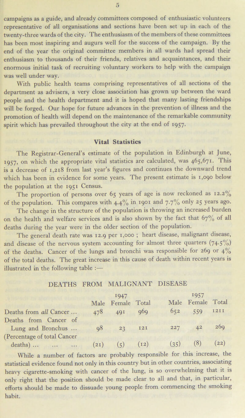 campaigns as a guide, and already committees composed of enthusiastic volunteers representative of all organisations and sections have been set up in each of the twenty-three wards of the city. The enthusiasm of the members of these committees has been most inspiring and augurs well for the success of the campaign. By the end of the year the original committee members in all wards had spread their enthusiasm to thousands of their friends, relatives and acquaintances, and their enormous initial task of recruiting voluntary workers to help with the campaign was well under way. With public health teams comprising representatives of all sections of the department as advisers, a very close association has grown up between the ward people and the health department and it is hoped that many lasting friendships will be forged. Our hope for future advances in the prevention of illness and the promotion of health will depend on the maintenance of the remarkable community spirit which has prevailed throughout the city at the end of 1957. Vital Statistics The Registrar-General’s estimate of the population in Edinburgh at June, 1957, on which the appropriate vital statistics are calculated, was 465,671. This is a decrease of 1,218 from last year’s figures and continues the downward trend which has been in evidence for some years. The present estimate is 1,090 below the population at the 1951 Census. The proportion of persons over 65 years of age is now reckoned as 12.2% of the population. This compares with 4.4% in 1901 and 7-7% only 25 years ag°* The change in the structure of the population is throwing an increased burden on the health and welfare services and is also shown by the fact that 67% of all deaths during the year were in the older section of the population. The general death rate was 12.9 per 1,000 ; heart disease, malignant disease, and disease of the nervous system accounting for almost three quarters (74.5%) of the deaths. Cancer of the lungs and bronchi was responsible for 269 or 4% of the total deaths. The great increase in this cause of death within recent years is illustrated in the following table :— DEATHS FROM MALIGNANT DISEASE Male 1947 Female Total Male 1957 Female Total Deaths from all Cancer ... 478 491 969 652 559 1211 Deaths from Cancer of Lung and Bronchus ... 98 23 121 227 42 269 (Percentage of total Cancer deaths) ... (21) (5) (12) (35) (8) (22) While a number of factors are probably responsible for this increase, the statistical evidence found not only in this country but in other countries, associating heavy cigarette-smoking with cancer of the lung, is so overwhelming that it is only right that the position should be made clear to all and that, in particular, efforts should be made to dissuade young people from commencing the smoking habit.