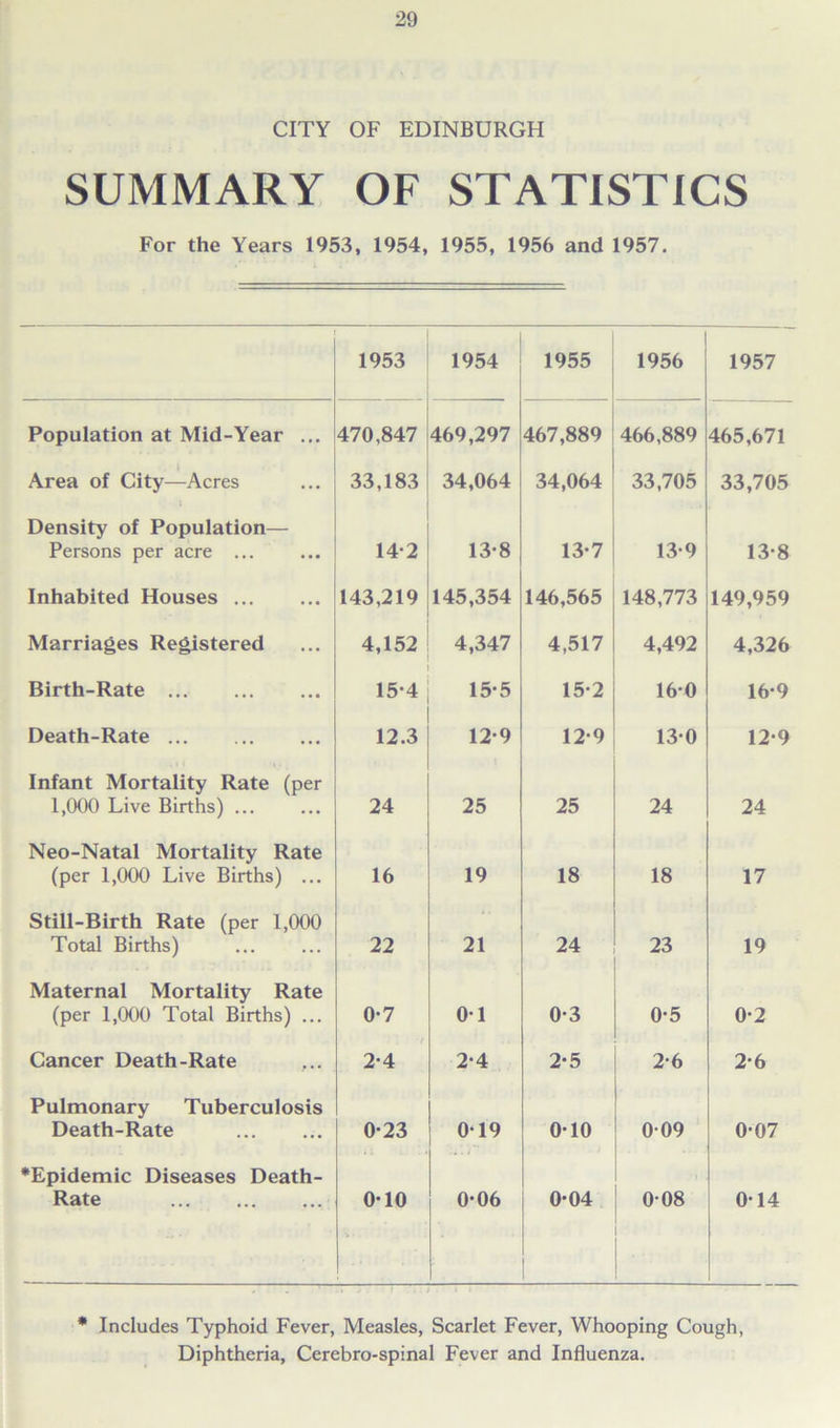 CITY OF EDINBURGH SUMMARY OF STATISTICS For the Years 1953, 1954, 1955, 1956 and 1957. 1953 1954 1955 1956 1957 Population at Mid-Year ... 470,847 469,297 467,889 466,889 465,671 Area of City—Acres 33,183 34,064 34,064 33,705 33,705 Density of Population— Persons per acre ... 14-2 13*8 13*7 13-9 13-8 Inhabited Houses 143,219 145,354 146,565 148,773 149,959 Marriages Registered 4,152 4,347 4,517 4,492 4,326 Birth-Rate 15-4 15*5 15-2 16-0 16-9 Death-Rate 12.3 12-9 12-9 130 12-9 Infant Mortality Rate (per 1,000 Live Births) ... 24 25 25 24 24 Neo-Natal Mortality Rate (per 1,000 Live Births) ... 16 19 18 18 17 Still-Birth Rate (per 1,000 Total Births) 22 21 24 23 19 Maternal Mortality Rate (per 1,000 Total Births) ... 0-7 01 0-3 0-5 0-2 Cancer Death-Rate 2-4 2-4 2-5 2-6 2-6 Pulmonary Tuberculosis Death-Rate 0-23 019 010 009 0-07 •Epidemic Diseases Death- Rate 0-10 > • 0*06 0-04 0-08 014 * Includes Typhoid Fever, Measles, Scarlet Fever, Whooping Cough, Diphtheria, Cerebro-spinal Fever and Influenza.