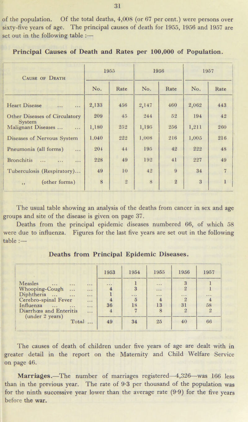 of the population. Of the total deaths, 4,008 (or 67 per cent.) were persons over sixty-five years of age. The principal causes of death for 1955, 1956 and 1957 are set out in the following table :— Principal Causes of Death and Rates per 100,000 of Population. Cause of Death 1955 1956 1957 No. Rate No. Rate No. Rate Heart Disease 2,133 456 2,147 460 2,062 443 Other Diseases of Circulatory 209 45 244 52 194 42 System Malignant Diseases ... 1,180 252 1,195 256 1,211 260 Diseases of Nervous System 1,040 222 1,008 216 1,005 216 Pneumonia (all forms) 204 44 195 42 222 48 Bronchitis 228 49 192 41 227 49 Tuberculosis (Respiratory)... 49 10 42 9 34 7 ,, (other forms) 8 2 8 2 3 1 The usual table showing an analysis of the deaths from cancer in sex and age groups and site of the disease is given on page 37. Deaths from the principal epidemic diseases numbered 66, of which 58 were due to influenza. Figures for the last five years are set out in the following table :— Deaths from Principal Epidemic Diseases. 1953 1954 1955 1956 1957 Measles 1 3 1 Whooping-Cough 4 3 ... 2 1 Diphtheria ... 1 ... ... . . . ... Cerebro-spinal Fever 4 5 4 2 4 Influenza 36 18 13 31 58 Diarrhoea and Enteritis 4 7 8 2 2 Total ... 49 34 25 40 66 The causes of death of children under five years of age are dealt with in greater detail in the report on the Maternity and Child Welfare Service on page 46. Marriages.—The number of marriages registered—4,326—was 166 less than in the previous year. The rate of 9-3 per thousand of the population was for the ninth successive year lower than the average rate (9-9) for the five years before the war.