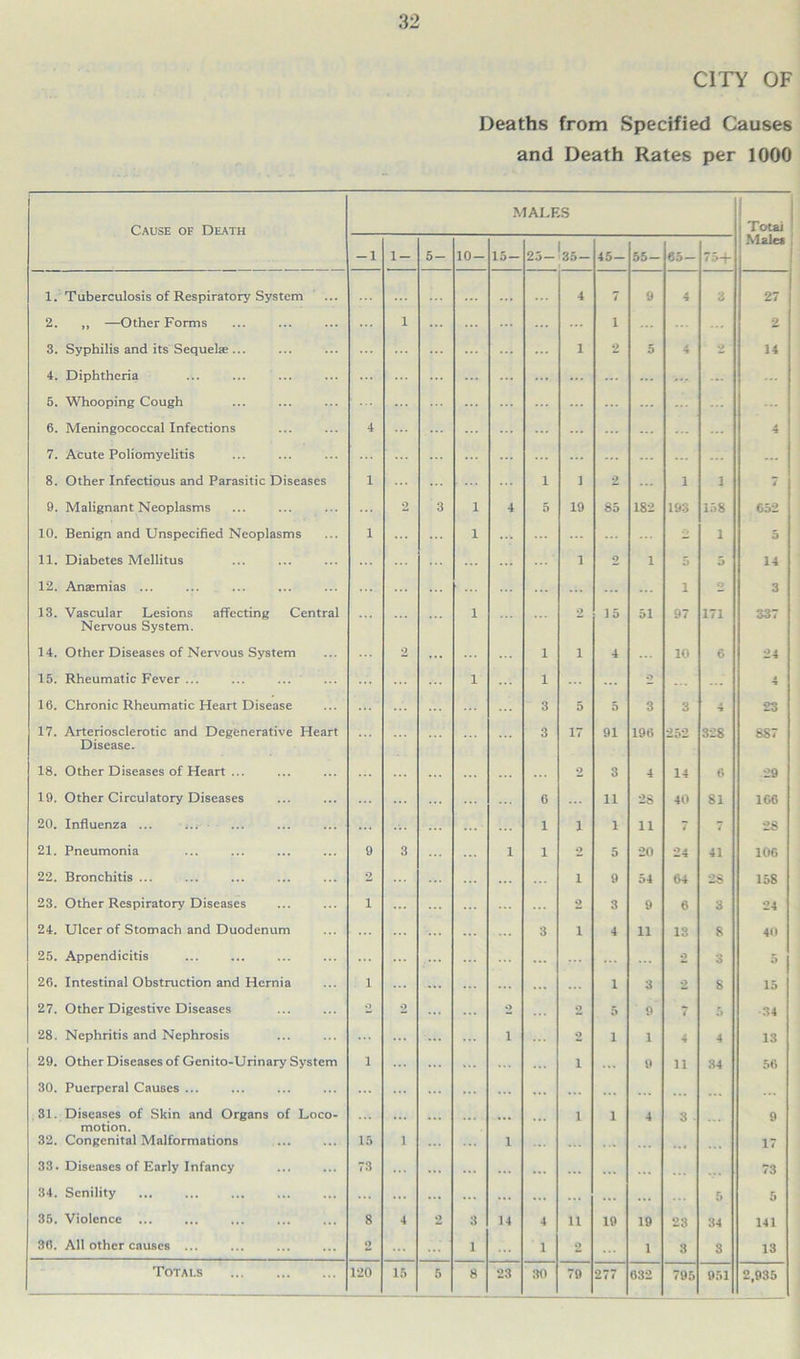 CITY OF Deaths from Specified Causes and Death Rates per 1000 Cause of Death MALES Total -l 1- 5- 10- 15- 25- 35- 45- 55- 65- 75-{- Males 1. Tuberculosis of Respiratory System 4 7 9 4 3 27 2. „ —Other Forms 1 i 2 3. Syphilis and its Sequel® ... 1 2 5 4 2 14 4. Diphtheria ... ... ... 5. Whooping Cough ... ... ...' 6. Meningococcal Infections 4 ... ... ... 4 7. Acute Poliomyelitis ... ... ... 8. Other Infectious and Parasitic Diseases 1 1 1 2 1 i 7 9. Malignant Neoplasms 2 3 1 4 5 19 85 182 193 158 652 10. Benign and Unspecified Neoplasms 1 1 2 1 5 11. Diabetes Mellitus 1 2 1 5 5 14 12. An®mias ... i 2 3 13. Vascular Lesions affecting Central 1 2 1 5 51 97 171 337 Nervous System. 14. Other Diseases of Nervous System 2 i i 4 10 6 24 15. Rheumatic Fever ... 1 i o ... ... 4 16. Chronic Rheumatic Heart Disease 3 5 5 3 3 4 23 17. Arteriosclerotic and Degenerative Heart Disease. 3 17 91 196 252 328 887 18. Other Diseases of Heart ... 2 3 4 14 6 29 19. Other Circulatory Diseases 6 11 28 40 81 166 20. Influenza ... • ... 1 i 1 11 7 7 28 21. Pneumonia 9 3 1 1 2 5 20 24 41 106 22. Bronchitis ... 2 i 9 54 64 28 158 23. Other Respiratory Diseases i 2 3 9 6 3 24 24. Ulcer of Stomach and Duodenum 3 i 4 11 13 8 40 25. Appendicitis 2 3 5 26. Intestinal Obstruction and Hernia i 1 3 2 s 15 27. Other Digestive Diseases 2 2 2 2 5 0 7 5 34 28. Nephritis and Nephrosis i 2 1 1 4 4 13 29. Other Diseases of Genito-Urinary System i i 9 ii 34 56 30. Puerperal Causes ... ... ... 31. Diseases of Skin and Organs of Loco- i 1 4 3 9 motion. 32. Congenital Malformations 15 i i 17 33. Diseases of Early Infancy 73 ... 73 34. Senility 5 5 35. Violence ... 8 4 2 3 14 4 H 19 19 23 34 141 30. All other causes ... o 1 i o 1 8 3 13 2,935