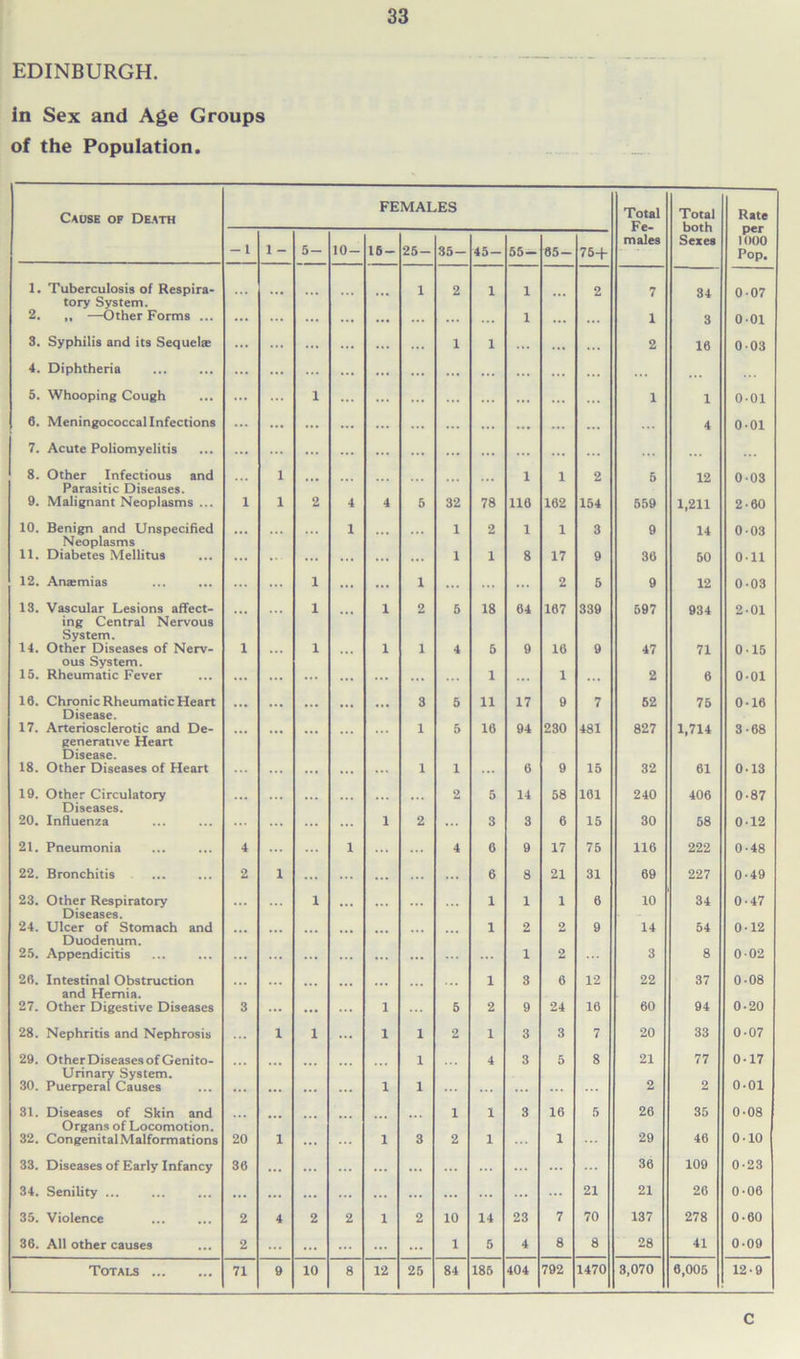 EDINBURGH. in Sex and Age Groups of the Population. Cause of Death FEMALES Total Fe- Total both Sexes Rate -1 1 - 10- males per 1000 5- 16- 25- 35- 45- 55- 65- 75+ Pop. 1. Tuberculosis of Respira- 1 2 1 1 2 7 34 0-07 tory System. 2. „ —Other Forms ... ... ... 1 ... ... 1 3 001 3. Syphilis and its Sequelae 4. Diphtheria ... ... 1 1 ... 2 16 003 5. Whooping Cough 1 ... ... ... 1 1 0-01 6. Meningococcal Infections ... ... ... ... ... ... 4 0-01 7. Acute Poliomyelitis ... ... ... 8. Other Infectious and 1 1 1 2 5 12 0-03 Parasitic Diseases. 9. Malignant Neoplasms ... 1 1 2 4 4 5 32 78 116 162 154 559 1,211 2-60 10. Benign and Unspecified 1 1 2 1 1 3 9 14 003 Neoplasms 11. Diabetes Mellitus ... ... ... ... 1 1 8 17 9 36 50 0-11 12. Anaemias 1 ... ... 1 ... 2 5 9 12 0-03 13. Vascular Lesions affect- 1 1 2 5 18 64 167 339 597 934 2-01 ing Central Nervous System. 14. Other Diseases of Nerv- 1 1 1 1 4 5 9 16 9 47 71 0-15 ous System. 15. Rheumatic Fever ... ... ... ... 1 1 2 6 0-01 16. Chronic Rheumatic Heart 3 5 11 17 9 7 52 75 0-16 Disease. 17. Arteriosclerotic and De- ... 1 5 16 94 230 481 827 1,714 3-68 generative Heart Disease. 18. Other Diseases of Heart ... 1 1 ... 6 9 15 32 61 0-13 19. Other Circulatory 2 5 14 58 161 240 406 0-87 Diseases. 20. Influenza ... 1 2 3 3 6 15 30 58 0-12 21. Pneumonia 4 1 4 6 9 17 75 116 222 0-48 22. Bronchitis 2 1 ... 6 8 21 31 69 227 0-49 23. Other Respiratory 1 1 1 1 6 10 34 0-47 Diseases. 24. Ulcer of Stomach and 1 2 2 9 14 54 0-12 Duodenum. 25. Appendicitis 1 2 3 8 002 26. Intestinal Obstruction 1 3 6 12 22 37 0-08 and Hernia. 27. Other Digestive Diseases 3 ... 1 5 2 9 24 16 60 94 0-20 28. Nephritis and Nephrosis ... 1 1 ... 1 1 2 1 3 3 7 20 33 0-07 29. Other Diseases of Genito- 1 4 3 5 8 21 77 0-17 Urinary System. 30. Puerperal Causes ... ... 1 1 2 2 0-01 31. Diseases of Skin and 1 1 3 16 5 26 35 0-08 Organs of Locomotion. 29 32. Congenital Malformations 20 1 1 3 2 1 1 46 0-10 33. Diseases of Early Infancy 36 ... ... 36 109 0-23 34. Senility ... ... ... ... ... ... 21 21 26 0-06 35. Violence 2 4 2 2 1 2 10 14 23 7 70 137 278 0-60 36. All other causes 2 ... ... ... ... ... 1 5 4 8 8 28 41 0-09 Totals 71 9 10 8 12 25 84 185 404 792 1470 3,070 6,005 12-9 c