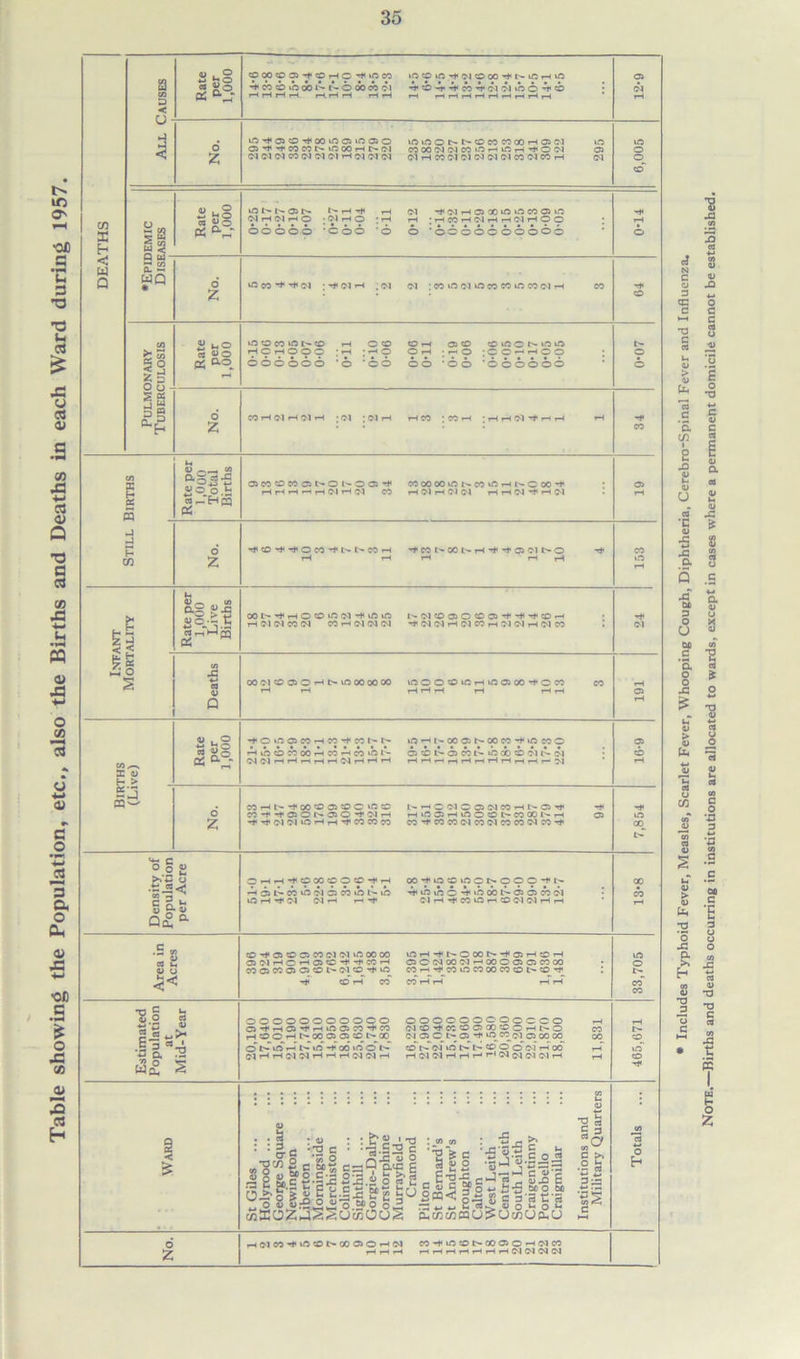 Table showing the Population, etc,, also the Births and Deaths in each Ward during 1957. C/1 D < COOOCO«'*tCOrH©-'1<ir3CO iflCOiO't^lOoOH'P-iOHiO 03 No. inn<a3©H<ooino3»oo3© OlOlOlCOOlOlOlrHOlOlOl © © © t- t'- © CO CO CO r-H 03 Ol CO 00 Ol Ol CO ifl H ill H © Ol Ol rH CO Ol Ol OJ Ol Ol CO Ol CO rH 295 6,005 DC S| 00 0 0-0 ’COO ■ © 6 ‘©©©©©©©©o© © < « Q WQ No. 64 1,000 s 05 j W Q4.P E-* No. Cfl g 5 u p No. H<©H<H<©CO-tl>t^COtH H< CO t- 00 l - rH H< H* 03 Ol t> © Tf 1 < £5 ”1 Deaths rH r-H rH rH rH rH rH rH 161 c/l H > Rate per 1,000 H*©©C3COrHCOH<COt^r^ HifjOWOOHMHWiON (MlJlHHHHHlMHHtH in rH w oo © i-- co co h> m co © C3 © 1% 03 t> © do © Ol Ol rHHHHHHHHrlHHM 16-9 K s No. COrHl>H<00©03©©©© CO'f'tOONOO’t'NH H<H«Ol01©'-HtHH<COCOCO t»rH©01©a3 01C0rHt-~03H< rHin©rHin©©t^C000 1^rH CO’+COCOOlCOOlCOCOOlCOH’ Hi 03 7,854 Density of Population per Acre © rH rH H* CO GO CO © CO H* rH *h © t> co to oi cs w © l- ib O H -f !N Ol -H r-H 00H,iOCCirtOL-OOO*tl-> ^in\n©-^»hdbt^-030303 0i Ol rH H1 CO © rH CO Ol Ol tH iH 13*8 Area in Acres ©-^©©©COOlOlvOOOOO 0)C‘lHOrH01«0H,H'C0H COOJCOOlOCOt^OlCO^TtrtO H< to rH CO © rH H< 1^ © 00 P H © rH © rH C3©O100O3rH00©©C3C000 CO Ht# CO © CO 00 CO © t- © t* CO rH rH rH rH 33,705 Estimated Population at Mid-Year ©©©oooooooo C3H*rHC3H<rHir503C0H<C0 rH CO © r-H t> 00 03 Ol CO l> 00_ © i> © h © -r oo >o ©~ t-T ©©©©o©oo©cc© 01©H*CC©O00©©rHI>© oi o c i> a -t* in co oj © oo co © t-ToT in t> © © ©~ oi r-J oo H Ol Ol H H H H Ol Ol Ol Ol H 11,831 465,671 St Giles ... Newington Liberton .... Momingside Merchiston Colinton ... Sighthill ... Gorgie-Dalry Corstorphine Murrayfield- Cramond St Bernard’s St Andrew’s Broughton Calton West Leith Central Leith South Leith Craigentinny Portobello Craigmillar Institutions and No. rH01COH«©©t^0003©rHOl r-H r-H r-H COH<©©t>-C003©-H01CO phhhhhHHOIOIOKM • Includes Typhoid Fever, Measles, Scarlet Fever, Whooping Cough, Diphtheria, Cerebro-Spinal Fever and Influenza, Note.—Births and deaths occurring in institutions are allocated to wards, except in cases where a permanent domicile cannot be established.