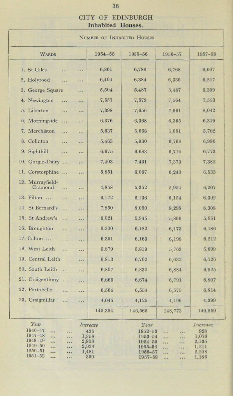 CITY OF EDINBURGH Inhabited Houses. Number of Inhabited Houses Wards 1954-65 1955-56 1956-57 1957-58 1. St Giles 6,861 6,786 6,768 6,607 2. Holyrood 6,404 6,384 6,336 6.217 3. George Square 5,504 5,487 5,487 5,399 4. Newington 7,557 7,573 7,564 7,553 5. Liberton 7,398 7,656 7,961 8,042 6. Morningside ... 6,376 6,368 6,365 6,319 7. Merchiston 5,637 5,668 5,681 5,702 8. Colinton 5,463 5,930 6,768 6,996 9. Sighthill 6,675 6,683 6,710 6,773 10. Gorgie-Dalry ... 7,403 7,431 7,373 7,382 11. Corstorphine ... 5,851 6,067 6,243 6,533 12. Murrayfield- Cramond 4,858 5,352 5,954 6,207 13. Pilton ... 6,172 6,136 6,154 6,302 14. St Bernard’s ... 7,850 8,050 8,298 8,308 15. St Andrew’s ... 6,021 5,945 5,899 5,851 16. Broughton 6,200 6,182 6,173 6,186 17. Cal ton ... 6,351 6,163 6,198 6.212 18. West Leith 5,879 5,819 5,763 5.699 19. Central Leith 6,813 6,702 6,632 6,726 20. South Leith ... 6,807 6.830 6,884 6,925 21. Craigentinny ... 6,665 6,674 6,791 6,807 22. Portobello 6,564 6,554 6,575 6.814 23. Craigmillar 4,045 4,125 4,196 4.399 145,354 146,565 148,773 149,959 Year Increase Year Incrca 1946-47 ... 435 1952-53 ... 928 1947-48 ... 1,358 1963-54 ... 1,076 1948-49 ... 2,808 1954-55 ... 2,135 1949-50 ... 2,924 1955-66 ... 1,211 195D-R1 ... 1,481 1956-57 ... 2.20S 1951-52 ... 350 1957-58 ... 1,186