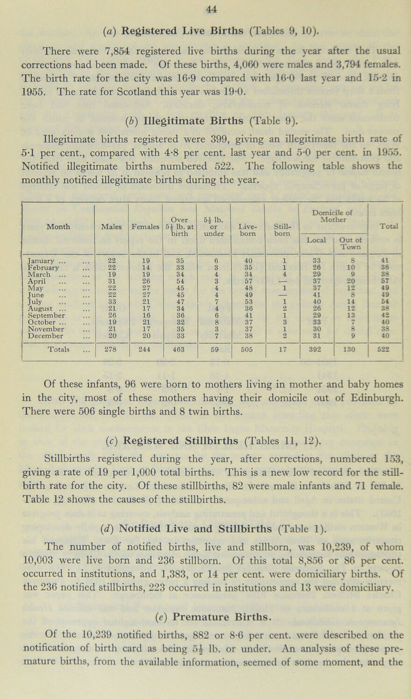 (a) Registered Live Births (Tables 9, 10). There were 7,854 registered live births during the year after the usual corrections had been made. Of these births, 4,060 were males and 3,794 females. The birth rate for the city was 16-9 compared with 16-0 last year and 15-2 in 1955. The rate for Scotland this year was 19-0. (6) Illegitimate Births (Table 9). Illegitimate births registered were 399, giving an illegitimate birth rate of 5T per cent., compared with 4-8 per cent, last year and 5-0 per cent, in 1955. Notified illegitimate births numbered 522. The following table shows the monthly notified illegitimate births during the year. Month Males Females Over 54 lb. at birth 5£ lb. or under L.ive- bom Still- born Domicile of Mother Total Local Out ot Town January ... 22 19 35 6 40 1 33 8 41 February 22 14 33 3 35 1 26 10 36 March ... 19 19 34 4 34 4 29 9 38 April 31 26 54 3 57 — 37 20 57 May 22 27 45 4 48 1 37 12 49 June 22 27 45 4 49 — 41 8 49 July 33 21 47 7 53 1 40 14 54 August ... 21 17 34 4 36 2 26 12 38 September 26 16 36 6 41 1 29 13 42 October ... 19 21 32 8 37 3 33 7 40 November 21 17 35 3 37 1 30 8 33 December 20 20 33 7 38 2 31 9 40 Totals 278 244 463 59 505 17 392 130 522 Of these infants, 96 were born to mothers living in mother and baby homes in the city, most of these mothers having their domicile out of Edinburgh. There were 506 single births and 8 twin births. (c) Registered Stillbirths (Tables 11, 12). Stillbirths registered during the year, after corrections, numbered 153, giving a rate of 19 per 1,000 total births. This is a new' low' record for the still- birth rate for the city. Of these stillbirths, 82 were male infants and 71 female. Table 12 show's the causes of the stillbirths. (d) Notified Live and Stillbirths (Table 1). The number of notified births, live and stillborn, wras 10,239, of whom 10,003 w'ere live born and 236 stillborn. Of this total 8,856 or 86 per cent, occurred in institutions, and 1,383, or 14 per cent, w'ere domiciliary births. Of the 236 notified stillbirths, 223 occurred in institutions and 13 w'ere domiciliary. (e) Premature Births. Of the 10,239 notified births, 882 or 8-6 per cent, w'ere described on the notification of birth card as being 5b lb. or under. An analysis of these pre- mature births, from the available information, seemed of some moment, and the