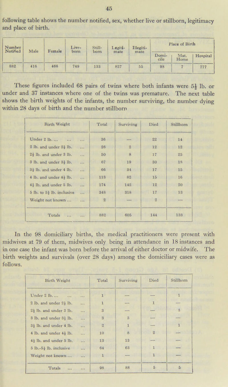 following table shows the number notified, sex, whether live or stillborn, legitimacy and place of birth. Number Notified Male Female Live- bom Still- born Legiti- mate Illegiti- mate Place of Birth Domi- cile Mat. Home Hospital 882 416 466 749 133 827 55 98 7 777 These figures included 68 pairs of twins where both infants were 5£ lb. or under and 37 instances where one of the twins was premature. The next table shows the birth weights of the infants, the number surviving, the number dying within 28 days of birth and the number stillborn Birth Weight Total Surviving Died Stillborn Under 2 lb 36 — 22 14 2 lb. and under 2| lb. 26 2 12 12 2} lb. and under 3 lb. 60 8 17 25 3 lb. and under 3£ lb. 67 19 30 1.3 3£ lb. and under 4 lb. 66 34 17 15 4 lb. and under 4J lb. 113 82 15 16 4| lb. and under 5 lb. 174 142 12 20 5 lb. to 5J lb. inclusive 348 318 17 13 Weight not known ... 2 — 2 — Totals 882 605 144 133 In the 98 domiciliary births, the medical practitioners were present with midwives at 79 of them, midwives only being in attendance in 18 instances and in one case the infant was born before the arrival of either doctor or midwife. The birth weights and survivals (over 28 days) among the domiciliary cases were as follows. Birth Weight Total Surviving Died Stillborn Under 2 lb. ... 1 — — 1 2 lb. and under 2J lb. 1 — 1 — 2£ lb. and under 3 lb. 3 — — 3 3 lb. and under 3| lb. 3 3 — — 3J lb. and under 4 lb. 2 1 — 1 4 lb. and under 4J lb. 10 8 2 — 4J lb. and under 5 lb. 13 13 — — 5 lb.-5£ lb. inclusive 64 63 1 — Weight not known ... 1 — 1 — Totals 98 88 5 5