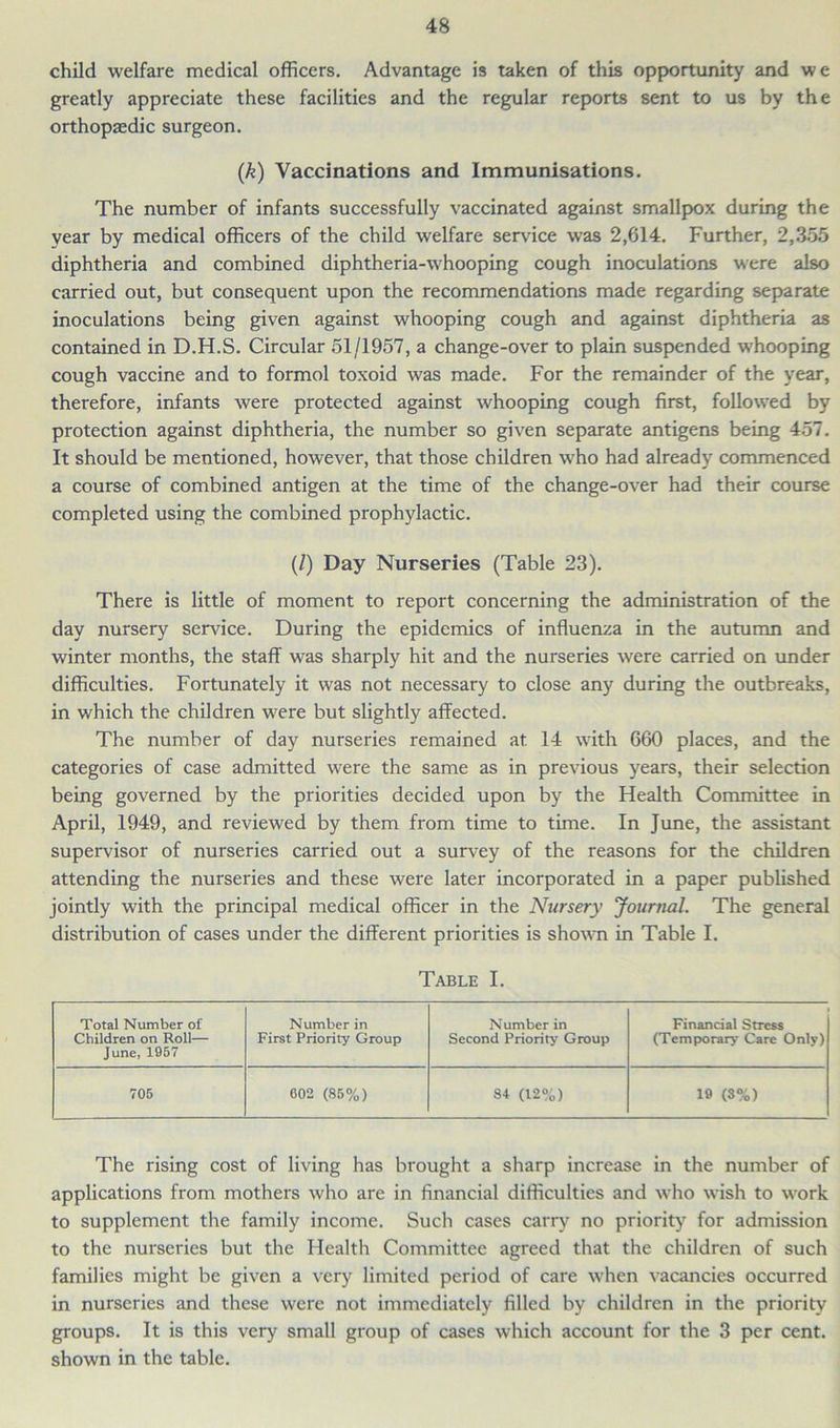 child welfare medical officers. Advantage is taken of this opportunity and we greatly appreciate these facilities and the regular reports sent to us by the orthopaedic surgeon. (k) Vaccinations and Immunisations. The number of infants successfully vaccinated against smallpox during the year by medical officers of the child welfare service was 2,614. Further, 2,355 diphtheria and combined diphtheria-whooping cough inoculations were also carried out, but consequent upon the recommendations made regarding separate inoculations being given against whooping cough and against diphtheria as contained in D.H.S. Circular 51/1957, a change-over to plain suspended whooping cough vaccine and to formol toxoid was made. For the remainder of the year, therefore, infants were protected against whooping cough first, followed by protection against diphtheria, the number so given separate antigens being 457. It should be mentioned, however, that those children who had already commenced a course of combined antigen at the time of the change-over had their course completed using the combined prophylactic. (/) Day Nurseries (Table 23). There is little of moment to report concerning the administration of the day nursery sendee. During the epidemics of influenza in the autumn and winter months, the staff was sharply hit and the nurseries were carried on under difficulties. Fortunately it was not necessary to close any during the outbreaks, in which the children were but slightly affected. The number of day nurseries remained at 14 with 660 places, and the categories of case admitted were the same as in previous years, their selection being governed by the priorities decided upon by the Health Committee in April, 1949, and reviewed by them from time to time. In June, the assistant supervisor of nurseries carried out a survey of the reasons for the children attending the nurseries and these were later incorporated in a paper published jointly with the principal medical officer in the Nursery Journal. The general distribution of cases under the different priorities is shown in Table I. Table I. Total Number of Children on Roll— June, 1957 Number in First Priority Group Number in Second Priority Group Financial Stress (Temporary Care Only) 705 602 (85%) S4 (12%) 19 (3%) The rising cost of living has brought a sharp increase in the number of applications from mothers who are in financial difficulties and who wish to work to supplement the family income. Such cases carry no priority for admission to the nurseries but the Health Committee agreed that the children of such families might be given a very limited period of care when vacancies occurred in nurseries and these were not immediately filled by children in the priority groups. It is this very small group of cases which account for the 3 per cent, shown in the table.