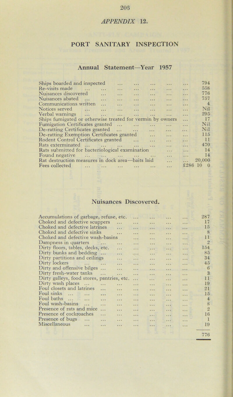 203 APPENDIX 12. PORT SANITARY INSPECTION Annual Statement—Year 1957 Ships boarded and inspected 794 Re-visits made ... 558 Nuisances discovered 776 Nuisances abated ... 757 Communications written ... 4 Notices served Nil Verbal warnings 295 Ships fumigated or otherwise treated for vermin by owners 17 Fumigation Certificates granted ... Nil De-ratting Certificates granted Nil De-ratting Exemption Certificates granted 115 Rodent Control Certificates granted 11 Rats exterminated ... 470 Rats submitted for bacteriological examination 14 Found negative 14 Rat destruction measures in dock area—baits laid ... 20,000 Fees collected £286 10 0 Nuisances Discovered. Accumulations of garbage, refuse, etc. ... ... ... ... 287 Choked and defective scuppers ... ... ... ... ... 17 Choked and defective latrines ... ... ... ... ... 15 Choked and defective sinks ... ... ... ... ... 8 Choked and defective wash-basins ... ... ... ... 11 Dampness in quarters ... ... ... ... ... ... 2 Dirty floors, tables, decks, etc. ... ... ... ... ... 154 Dirty bunks and bedding ... ... ... ... ... ... 85 Dirty partitions and ceilings ... ... ... ... ... 34 Dirty lockers ... ... ... ... ... ... ... 45 Dirty and offensive bilges ... ... ... ... ... ... 6 Dirty fresh-water tanks ... ... ... ... ... ... 3 Dirty galleys, food stores, pantries, etc. ... ... ... ... 11 Dirty wash places ... ... ... ... ... ... ... 19 Foul closets and latrines ... ... ... ... ... ... 21 Foul sinks ... ... ... ... ... ... ... ... 15 Foul baths ... ... ... ... ... ... ... ... 4 Foul wash-basins ... ... ... ... ... ... ... S Presence of rats and mice ... ... ... ... ... ... 2 Presence of cockroaches ... ... ... ... ... ... 16 Presence of bugs ... ... ... ... ... ... ... 1 Miscellaneous ... ... ... ... ... ... ... 19 776