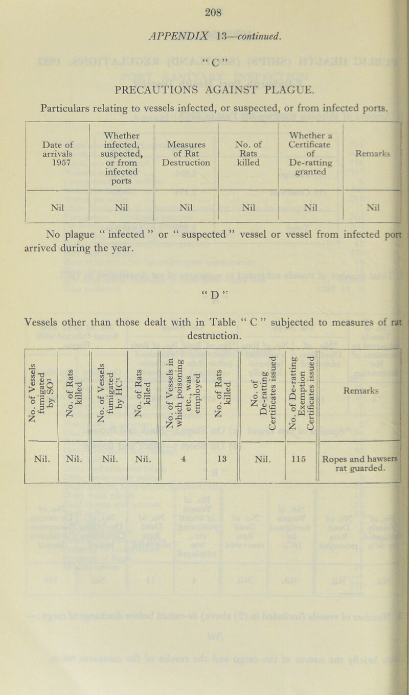 A PPENDJX 1 3—continued. PRECAUTIONS AGAINST PLAGUE. Particulars relating to vessels infected, or suspected, or from infected ports. Date of arrivals 1957 Whether infected, suspected, or from infected ports Measures of Rat Destruction No. of Rats killed Whether a Certificate of De-ratting granted Remarks i Nil Nil Nil Nil Nil XU | No plague “ infected ” or “ suspected ” vessel or vessel from infected port arrived during the year. « D Vessels other than those dealt with in Table “ C ” subjected to measures of rat destruction. No. of Vessels fumigated by SO1 No. of Rats killed 1 No. of Vessels fumigated by HC1 No. of Rats killed No. of Vessels in which poisoning etc., was employed No. of Rats killed 1 No. of De-ratting Certificates issued No. of De-ratting Exemption Certificates issued Remarks Nil. Nil. Nil. Nil. 4 13 Nil. 115 1 Ropes and hawsers rat guarded.